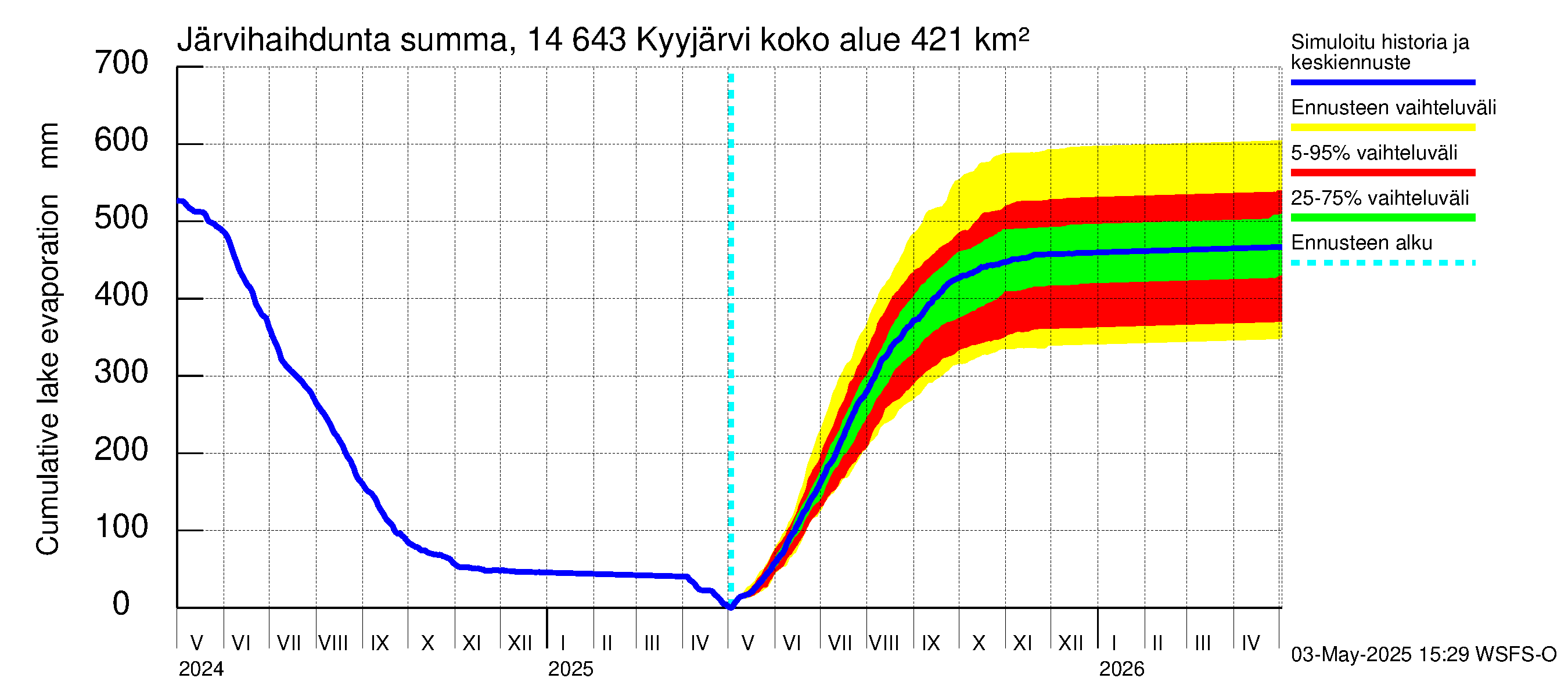 Kymijoen vesistöalue - Kyyjärvi: Järvihaihdunta - summa