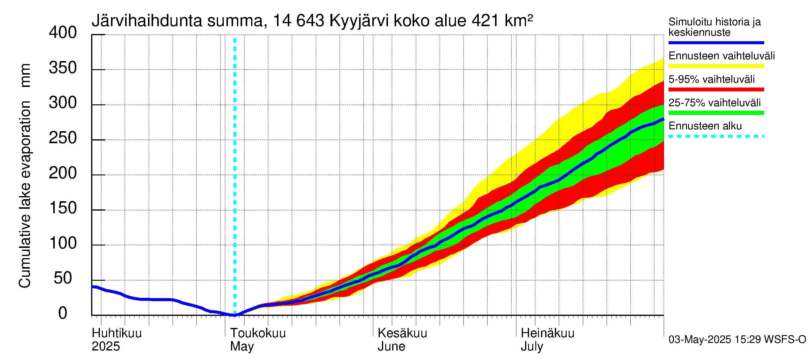 Kymijoen vesistöalue - Kyyjärvi: Järvihaihdunta - summa