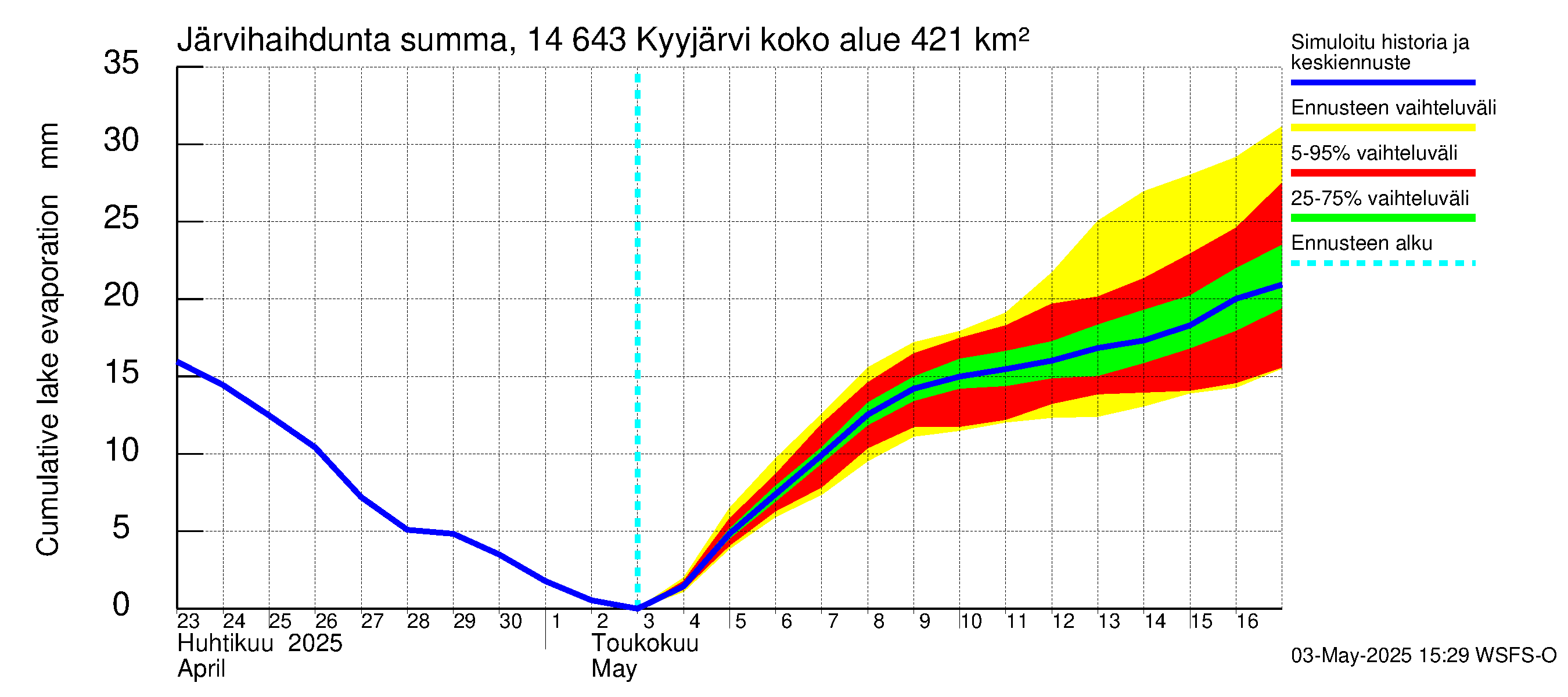 Kymijoen vesistöalue - Kyyjärvi: Järvihaihdunta - summa