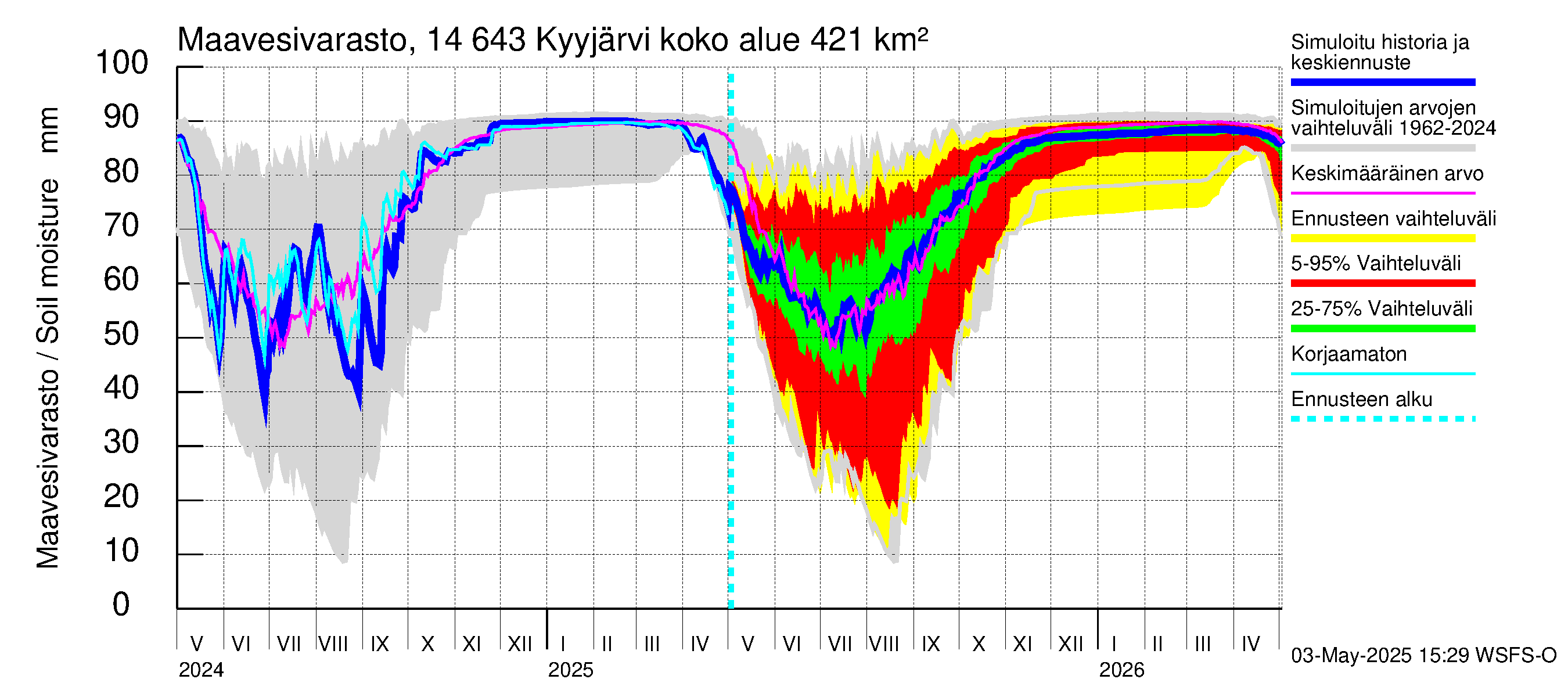 Kymijoen vesistöalue - Kyyjärvi: Maavesivarasto
