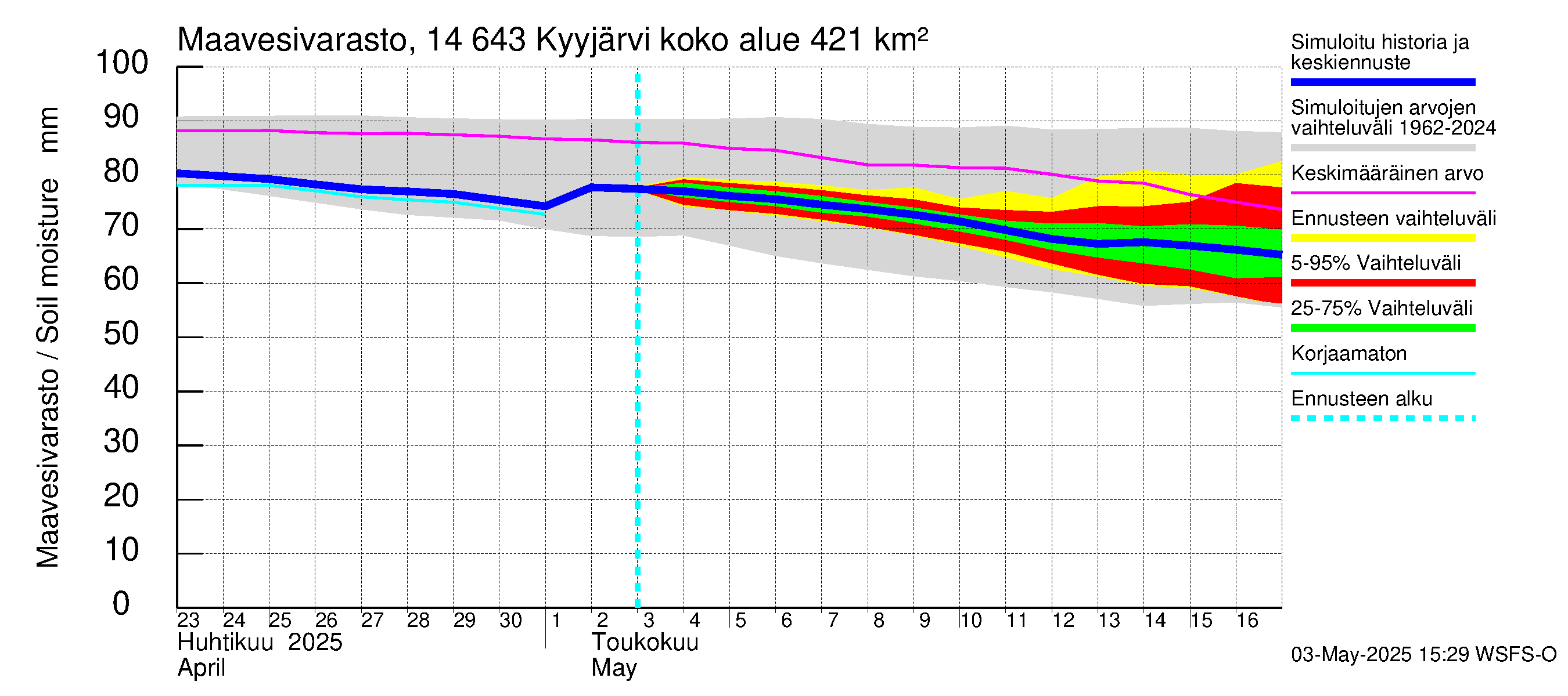 Kymijoen vesistöalue - Kyyjärvi: Maavesivarasto