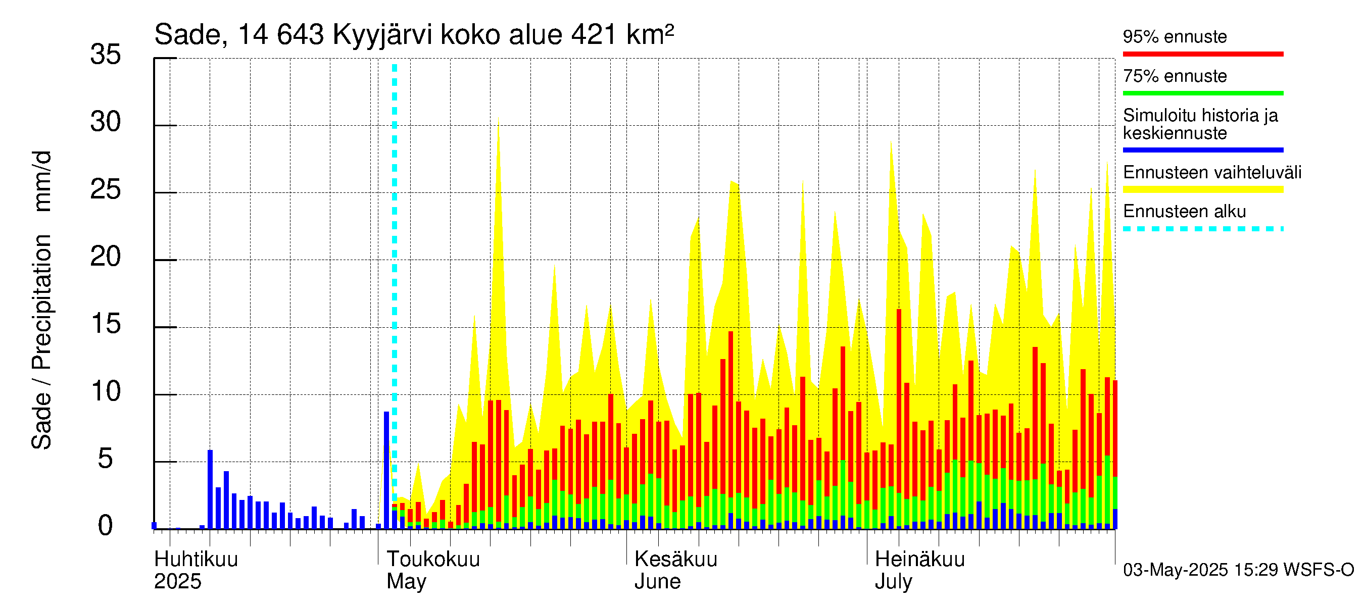Kymijoen vesistöalue - Kyyjärvi: Sade