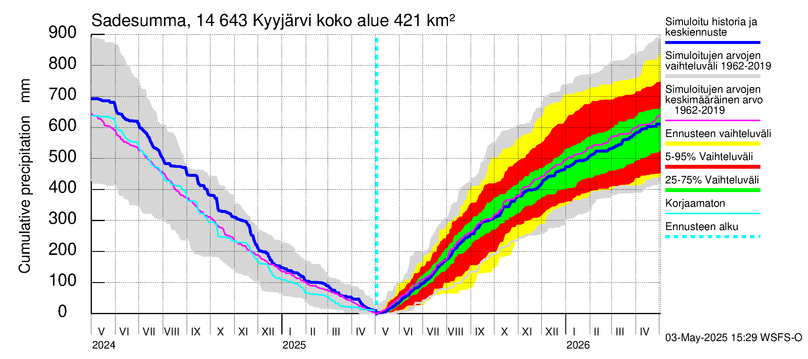 Kymijoen vesistöalue - Kyyjärvi: Sade - summa