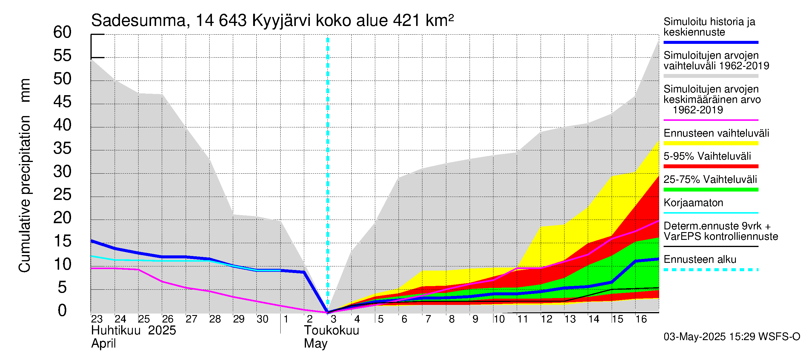 Kymijoen vesistöalue - Kyyjärvi: Sade - summa