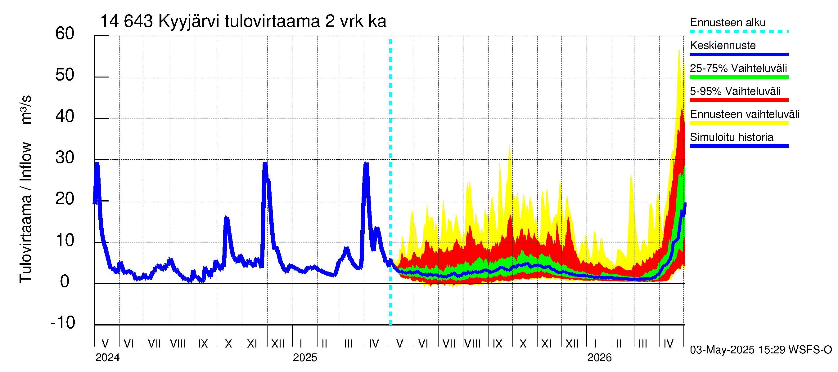 Kymijoen vesistöalue - Kyyjärvi: Tulovirtaama (usean vuorokauden liukuva keskiarvo) - jakaumaennuste