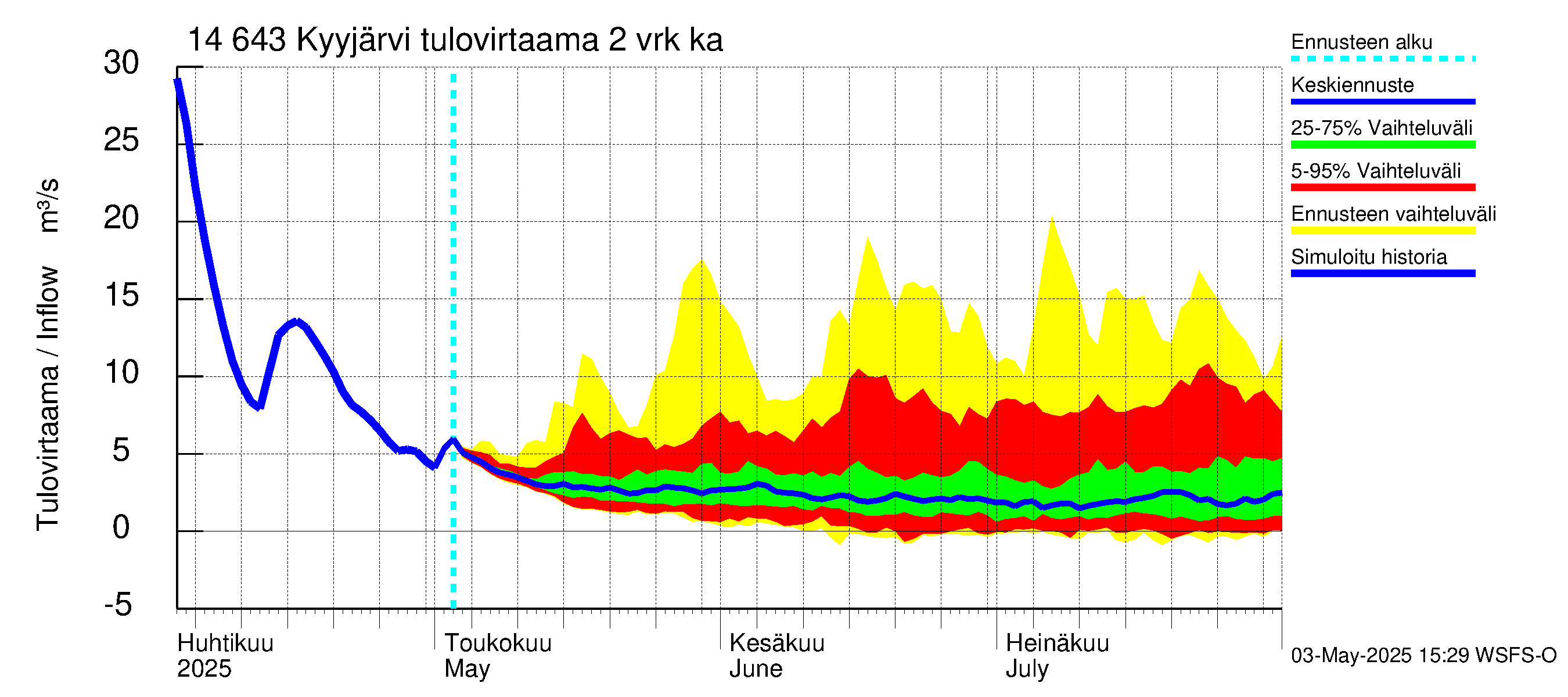 Kymijoen vesistöalue - Kyyjärvi: Tulovirtaama (usean vuorokauden liukuva keskiarvo) - jakaumaennuste