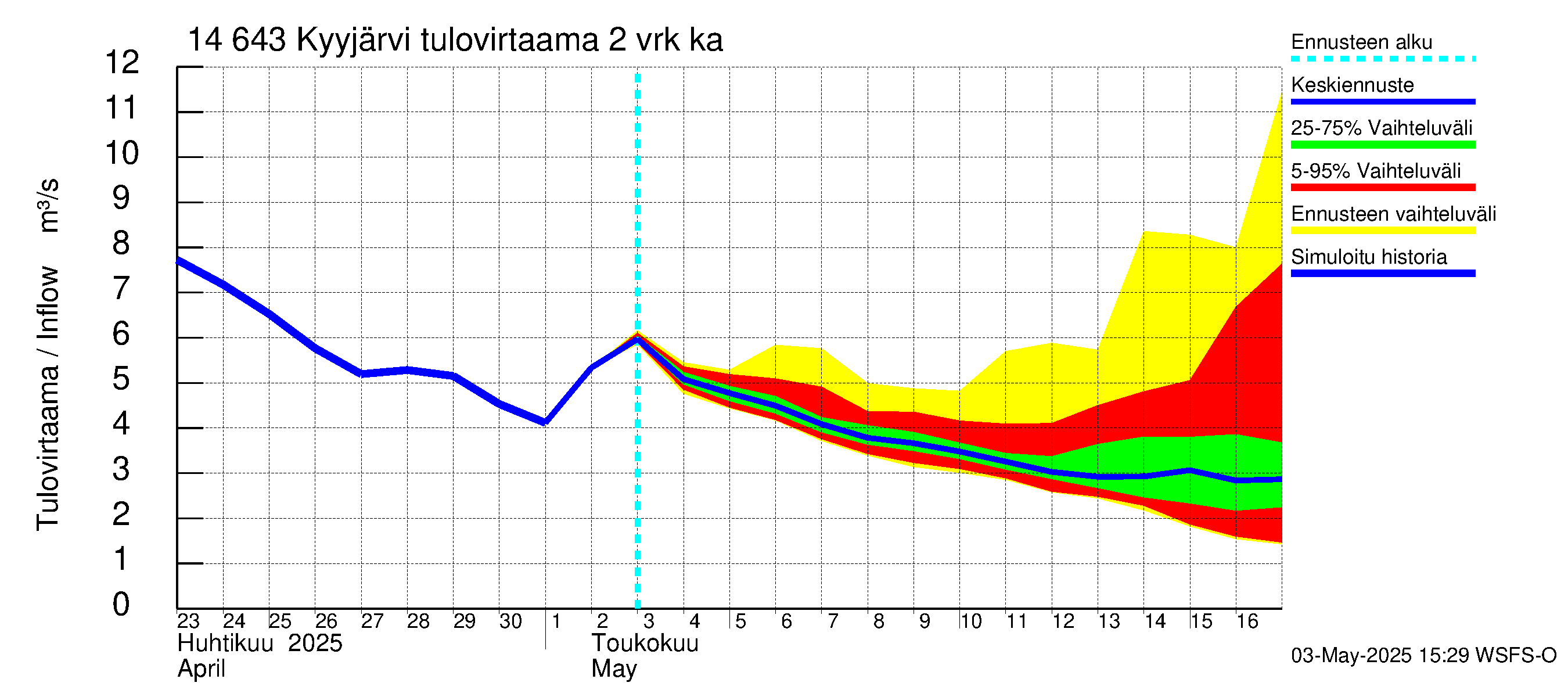 Kymijoen vesistöalue - Kyyjärvi: Tulovirtaama (usean vuorokauden liukuva keskiarvo) - jakaumaennuste