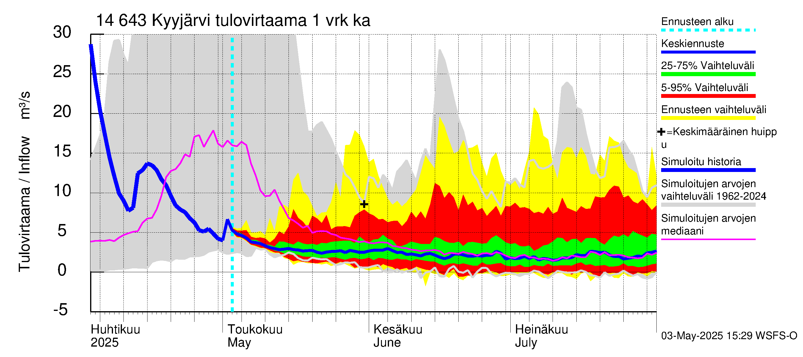 Kymijoen vesistöalue - Kyyjärvi: Tulovirtaama - jakaumaennuste