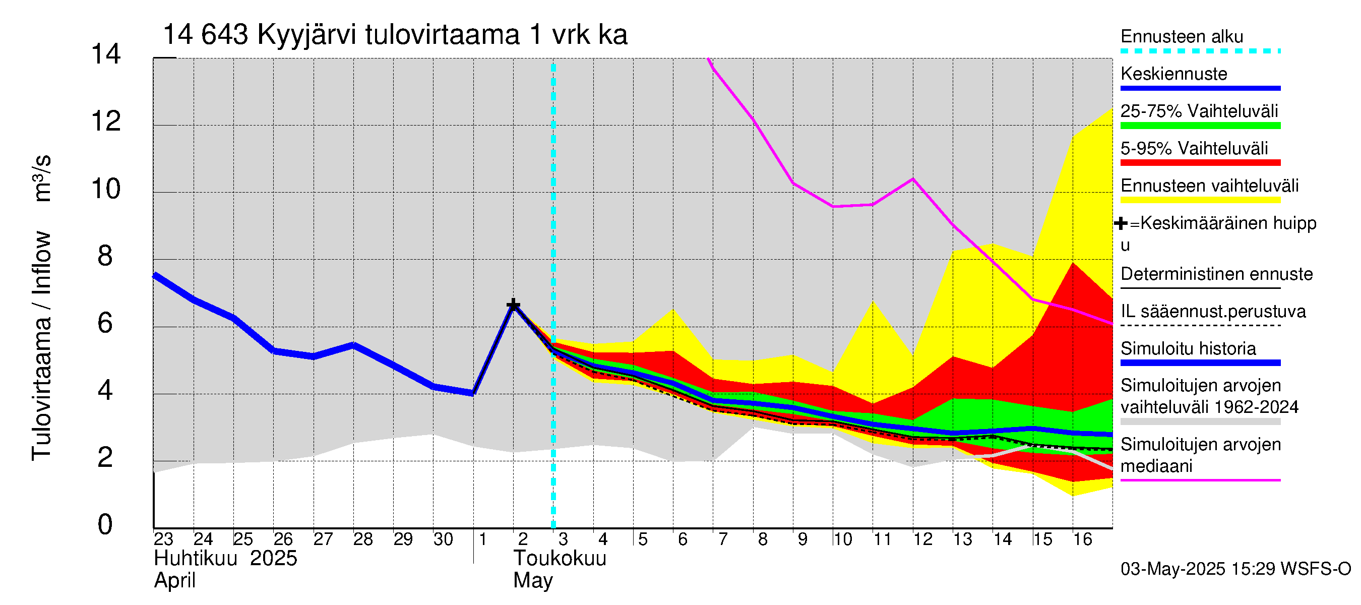 Kymijoen vesistöalue - Kyyjärvi: Tulovirtaama - jakaumaennuste
