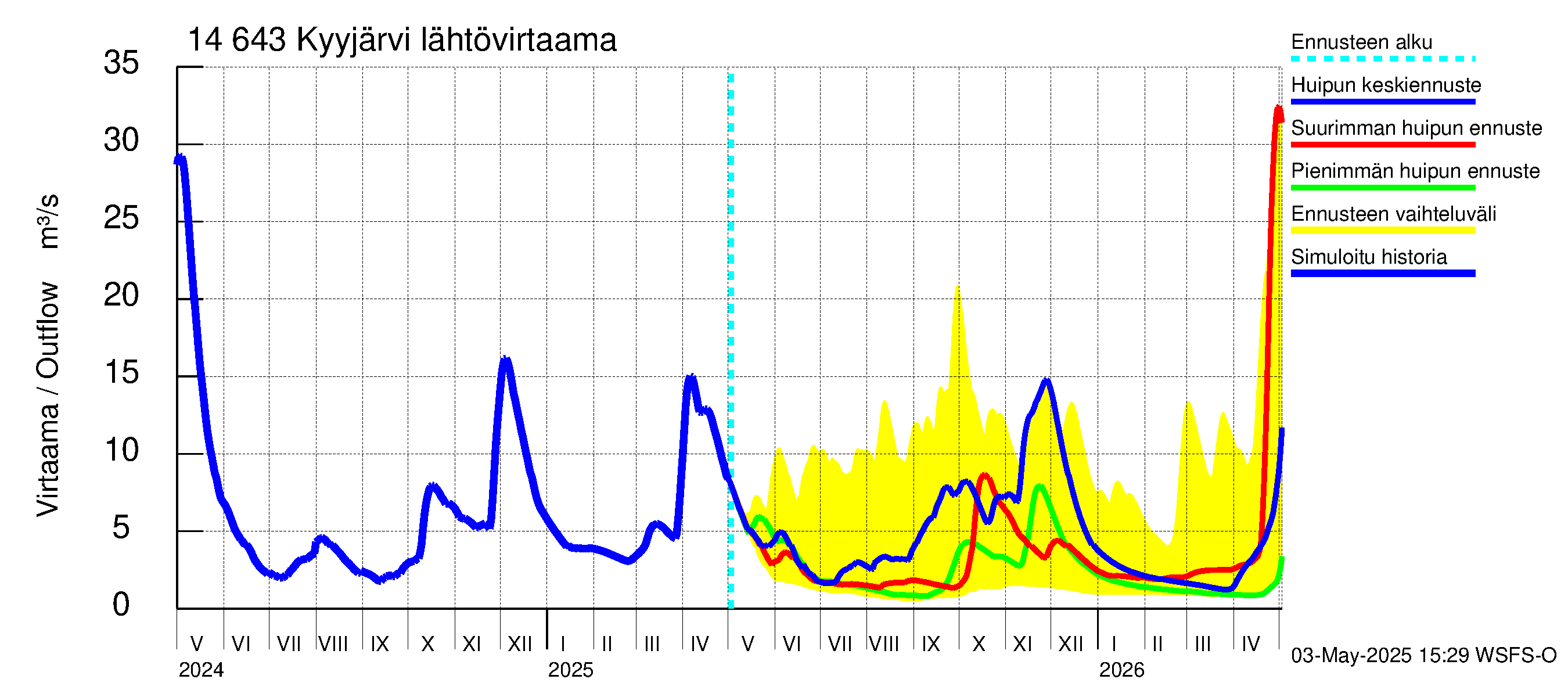 Kymijoen vesistöalue - Kyyjärvi: Lähtövirtaama / juoksutus - huippujen keski- ja ääriennusteet