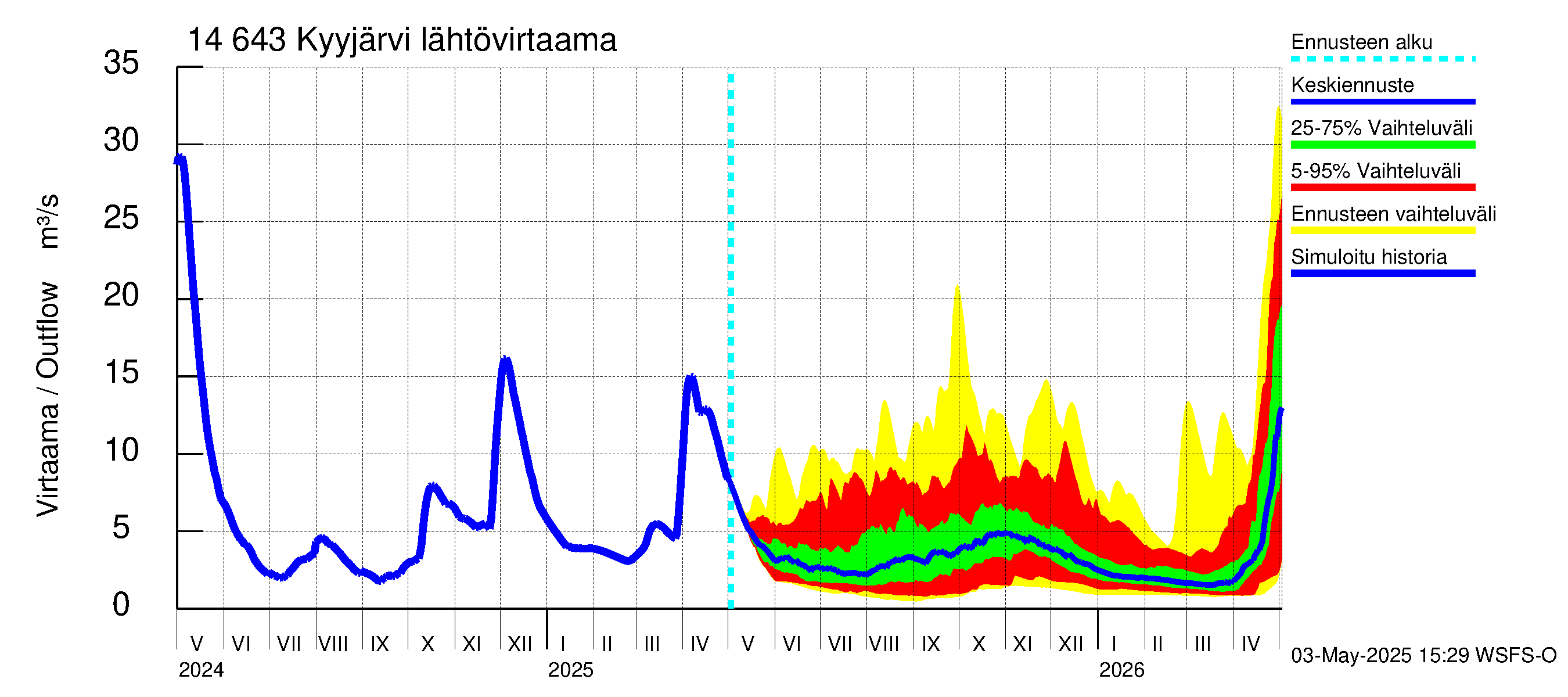 Kymijoen vesistöalue - Kyyjärvi: Lähtövirtaama / juoksutus - jakaumaennuste