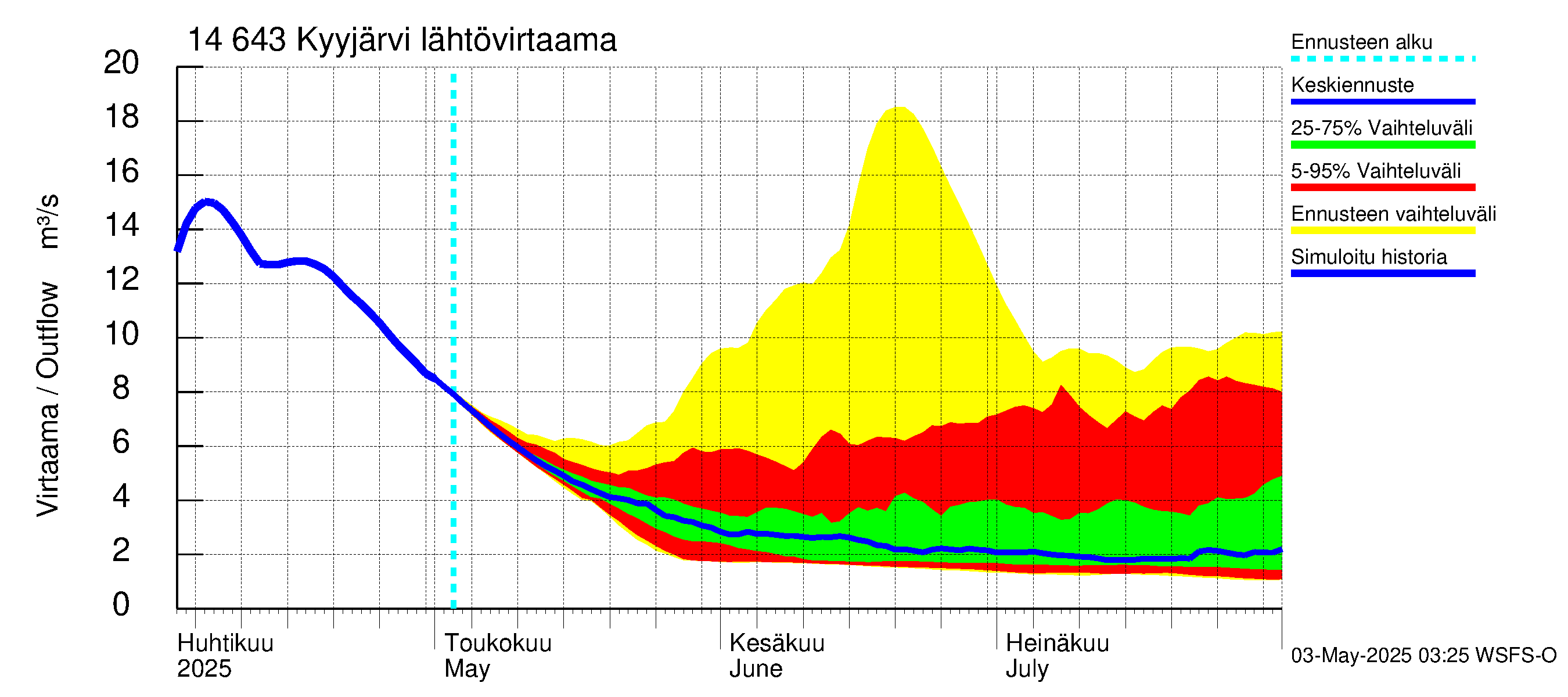 Kymijoen vesistöalue - Kyyjärvi: Lähtövirtaama / juoksutus - jakaumaennuste