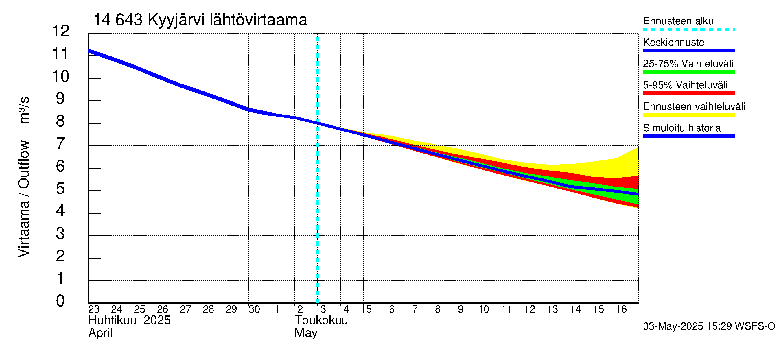 Kymijoen vesistöalue - Kyyjärvi: Lähtövirtaama / juoksutus - jakaumaennuste