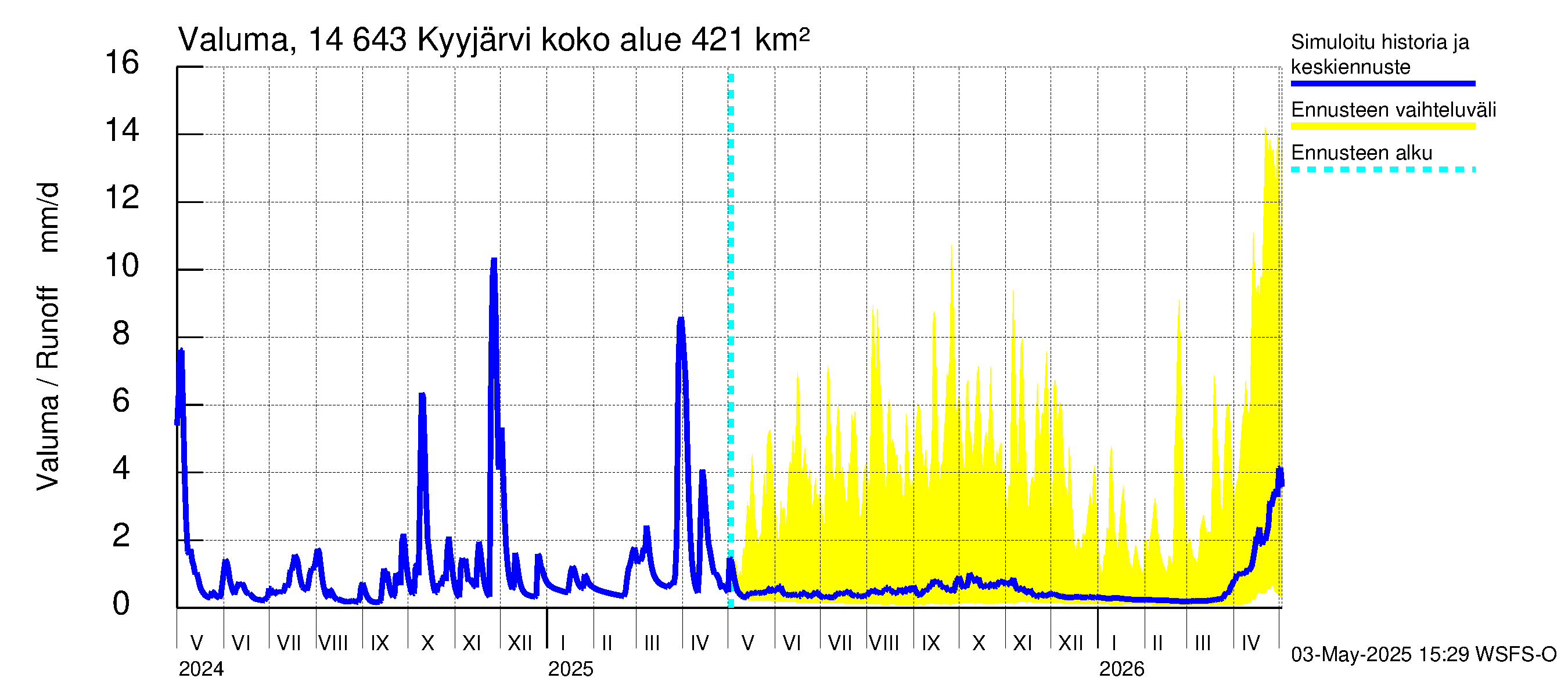 Kymijoen vesistöalue - Kyyjärvi: Valuma