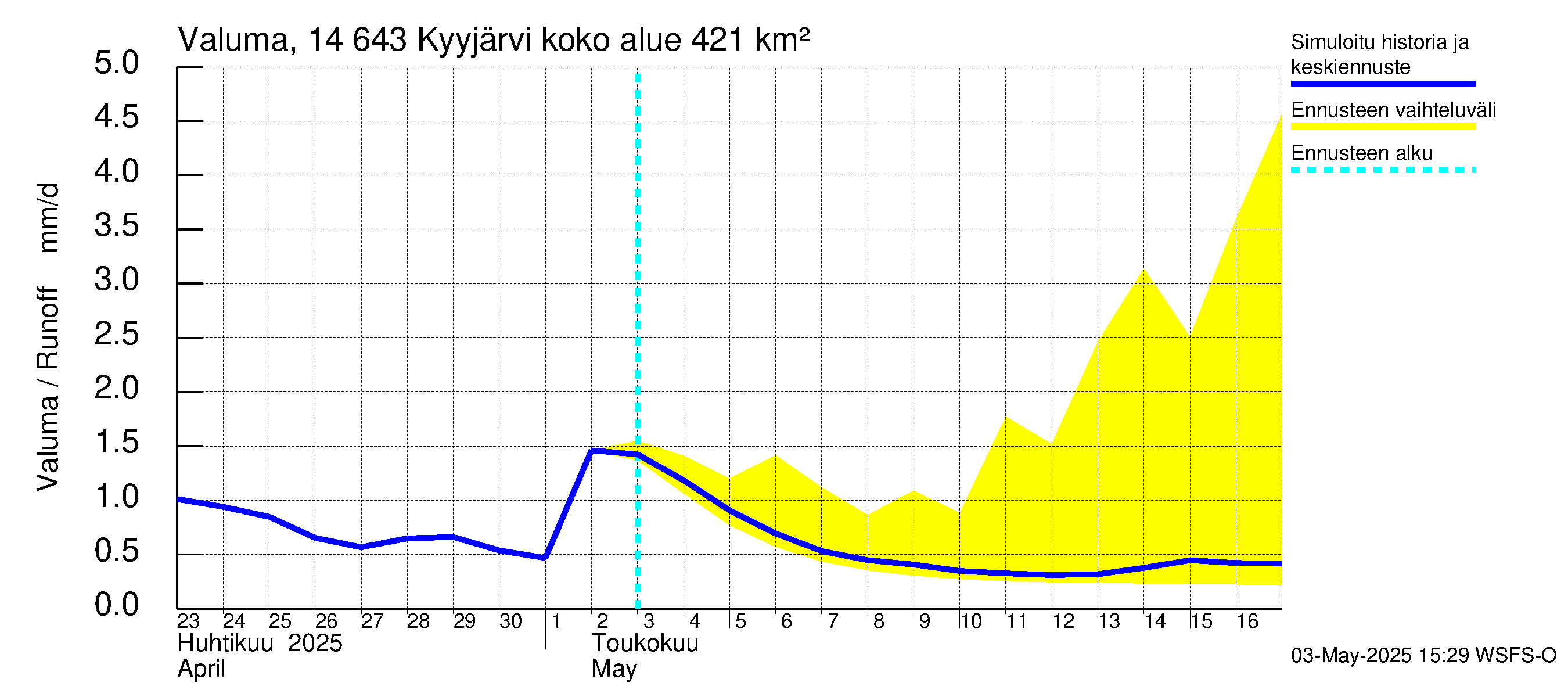 Kymijoen vesistöalue - Kyyjärvi: Valuma