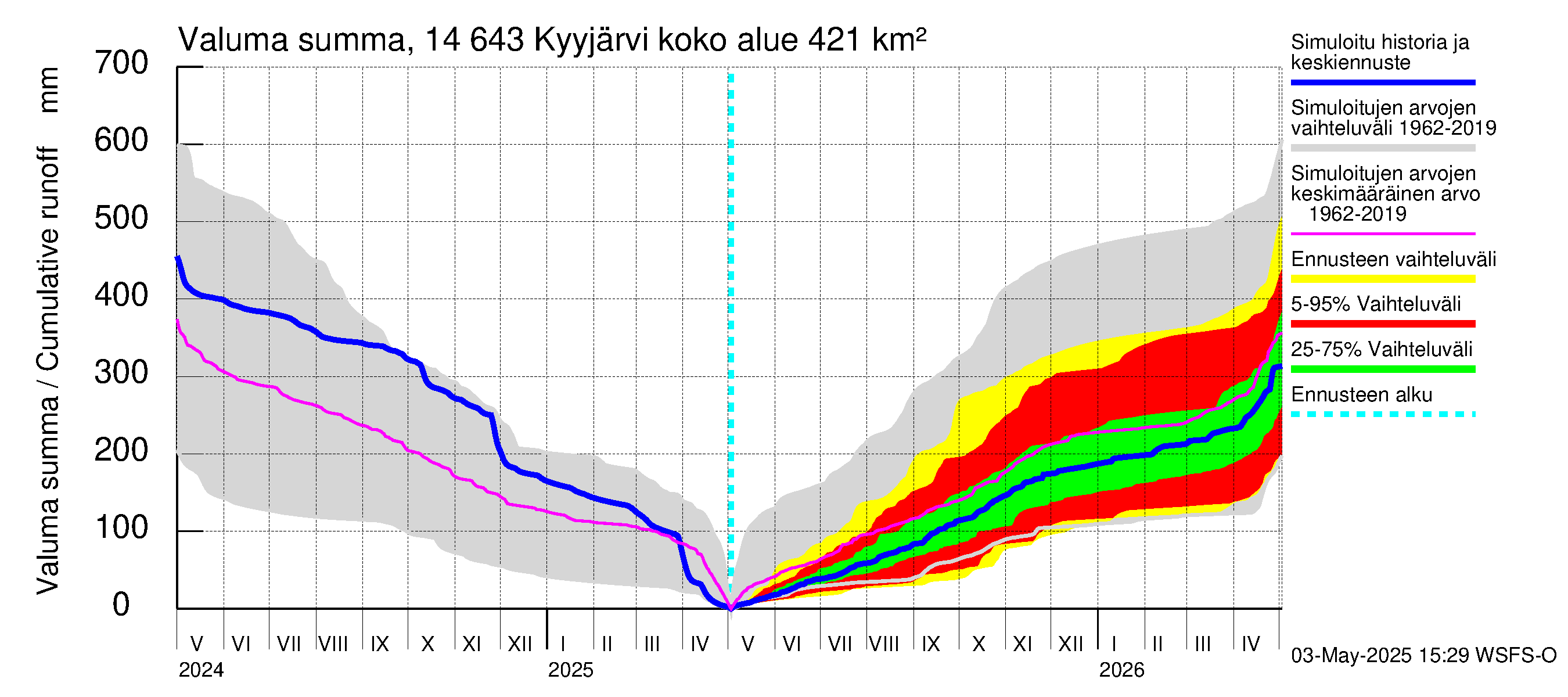 Kymijoen vesistöalue - Kyyjärvi: Valuma - summa