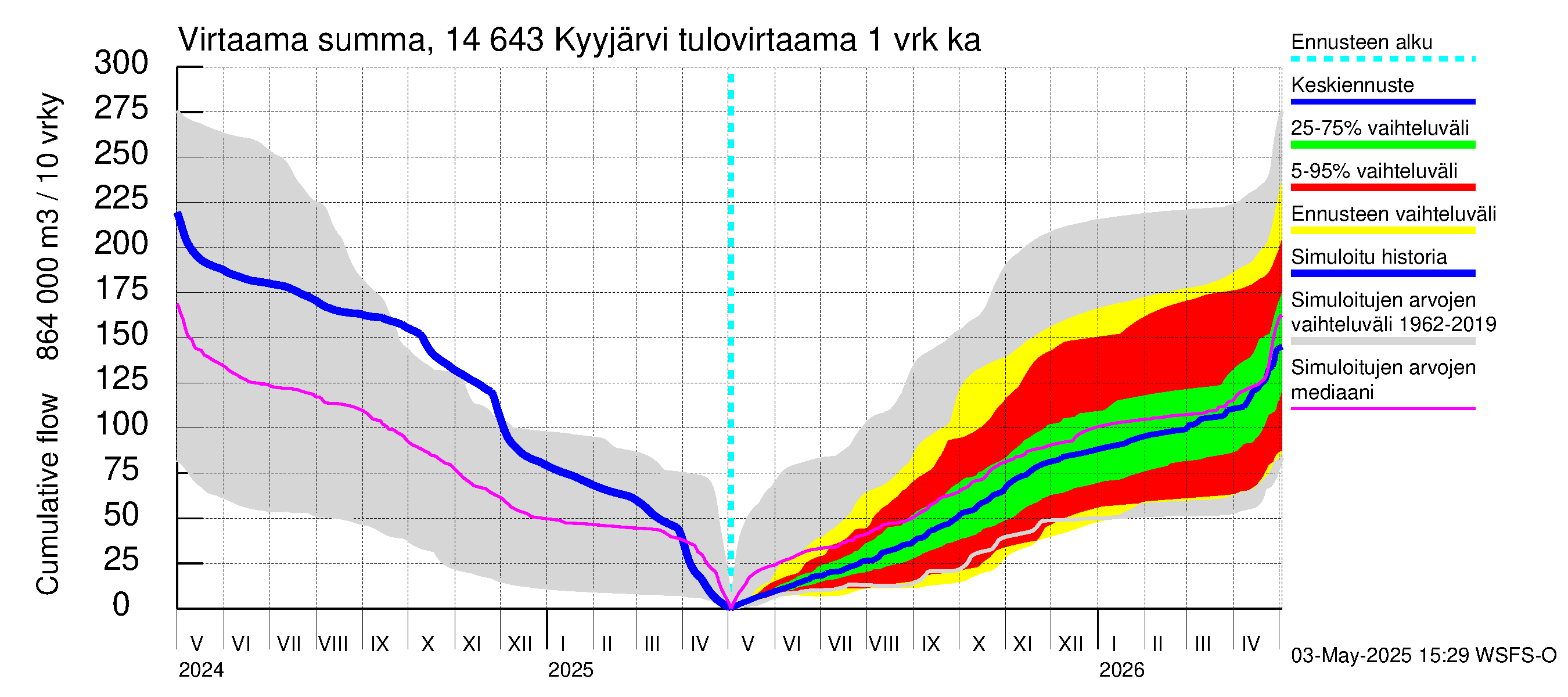 Kymijoen vesistöalue - Kyyjärvi: Tulovirtaama - summa
