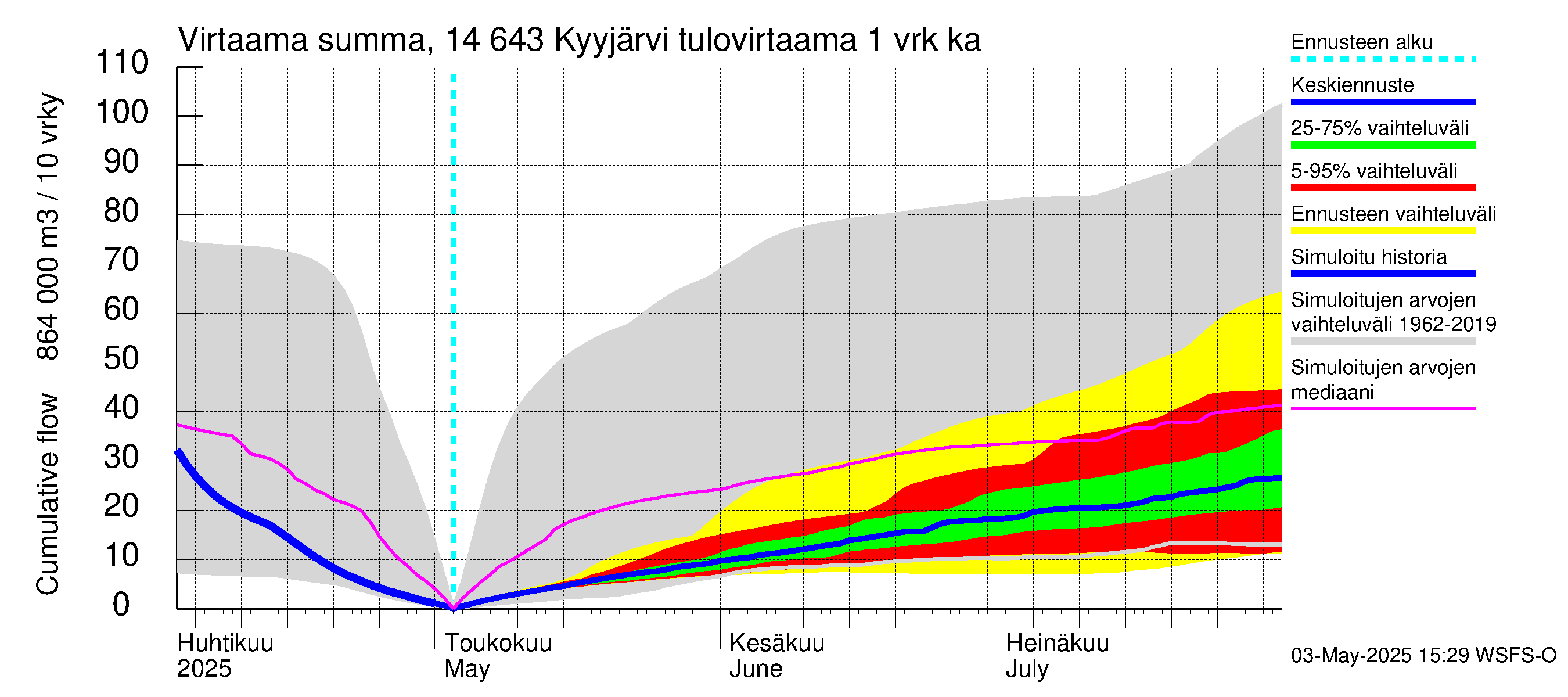 Kymijoen vesistöalue - Kyyjärvi: Tulovirtaama - summa