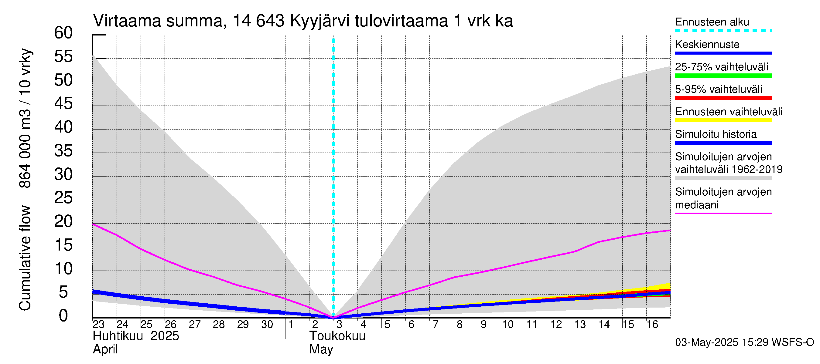 Kymijoen vesistöalue - Kyyjärvi: Tulovirtaama - summa
