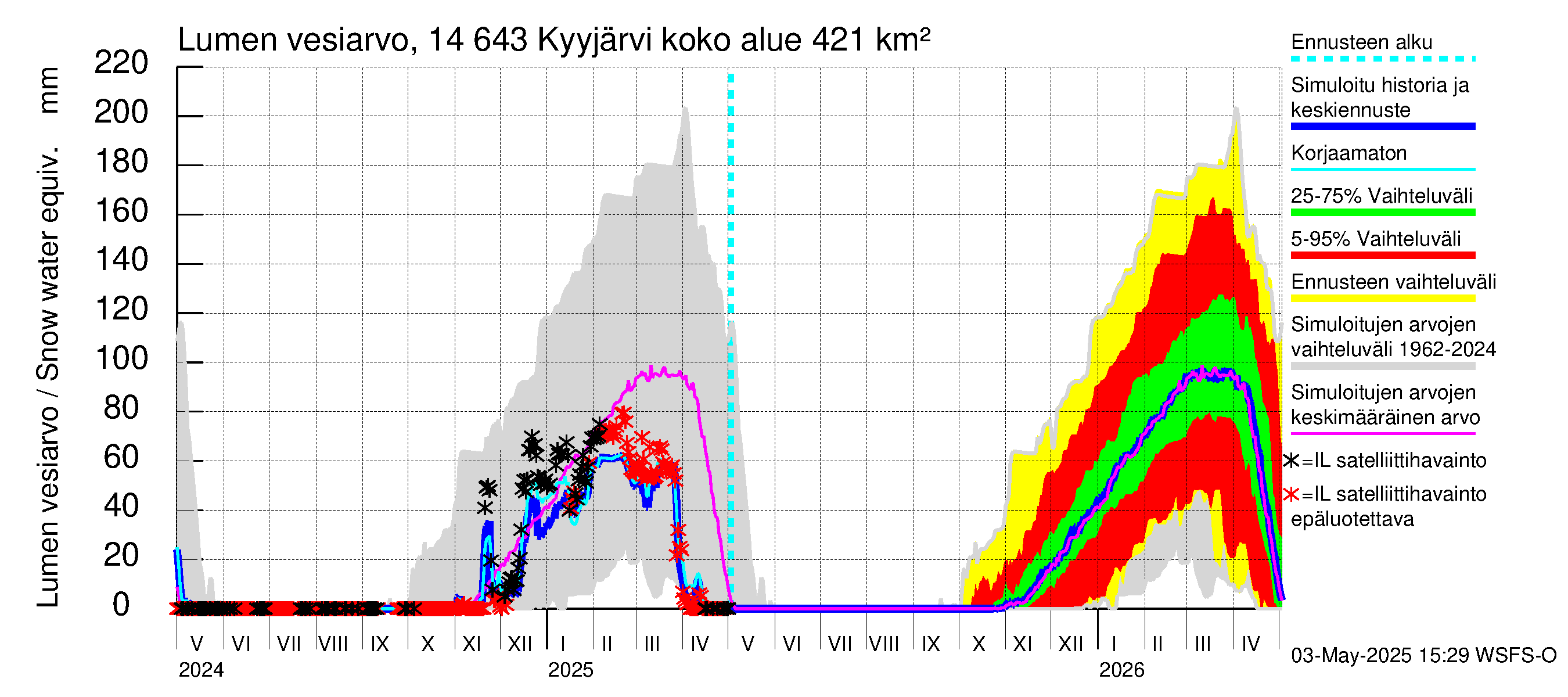 Kymijoen vesistöalue - Kyyjärvi: Lumen vesiarvo
