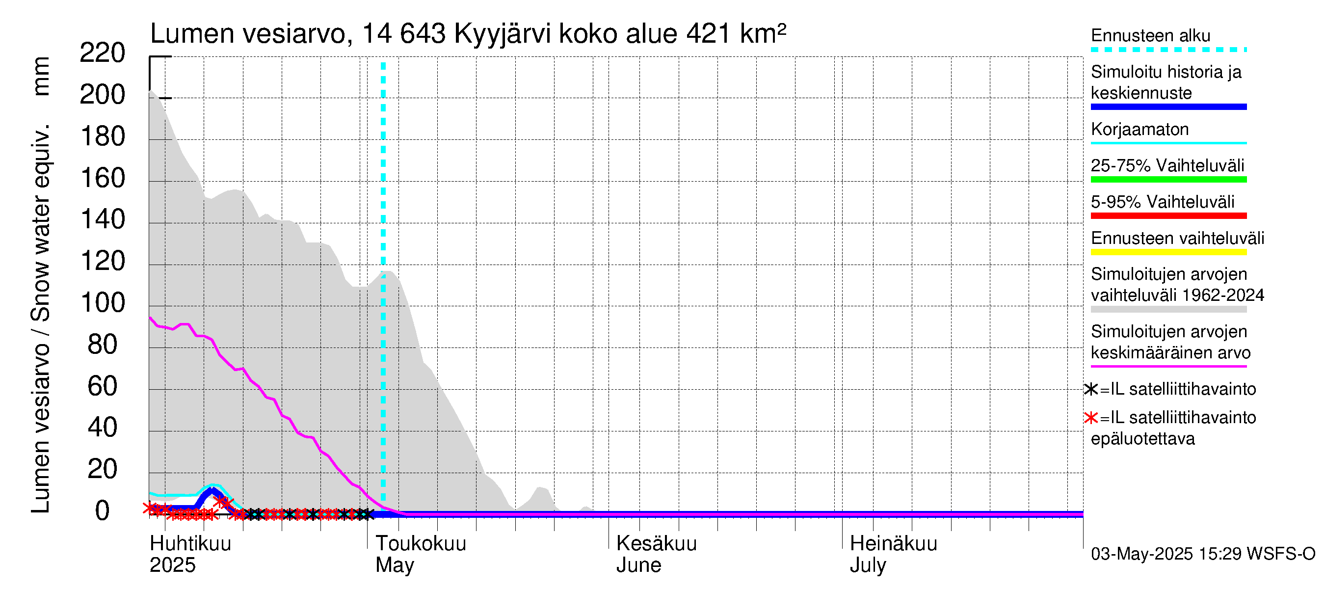 Kymijoen vesistöalue - Kyyjärvi: Lumen vesiarvo