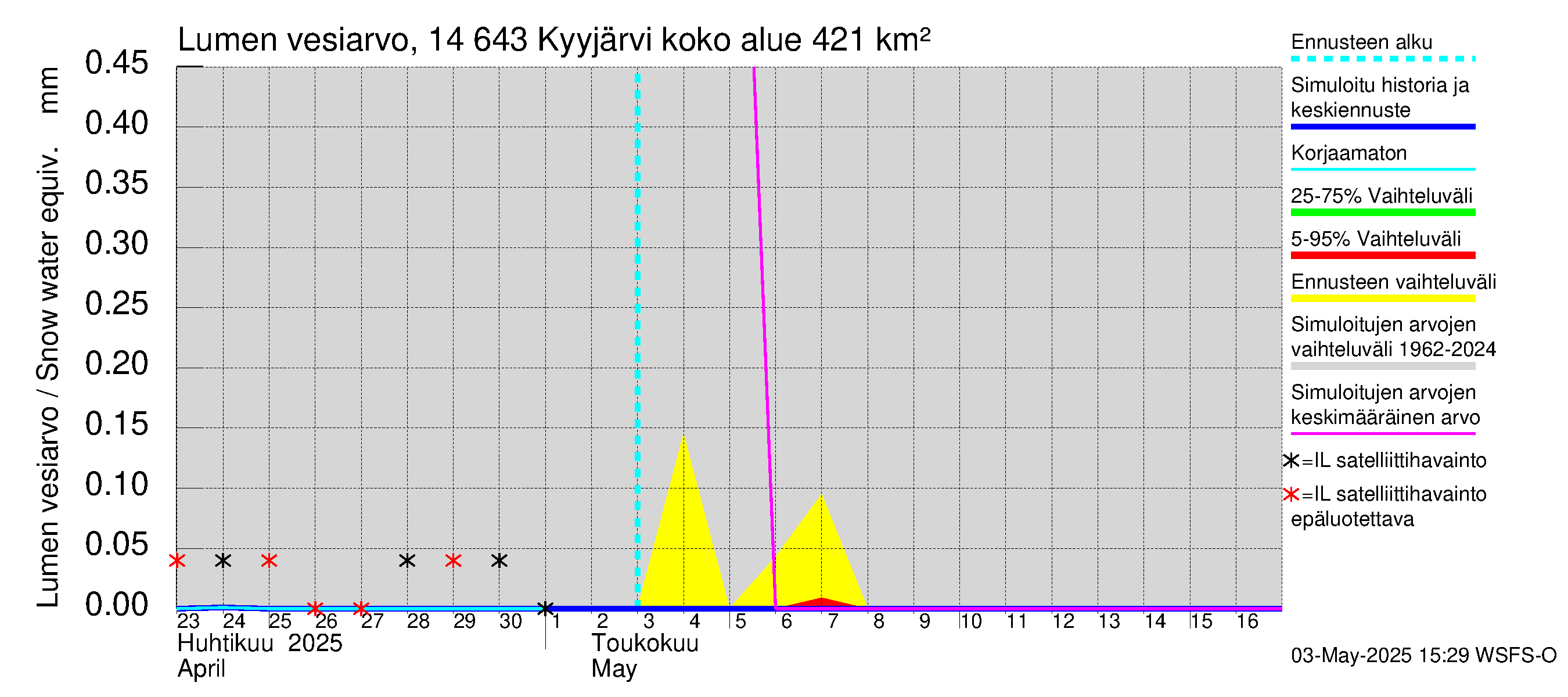 Kymijoen vesistöalue - Kyyjärvi: Lumen vesiarvo