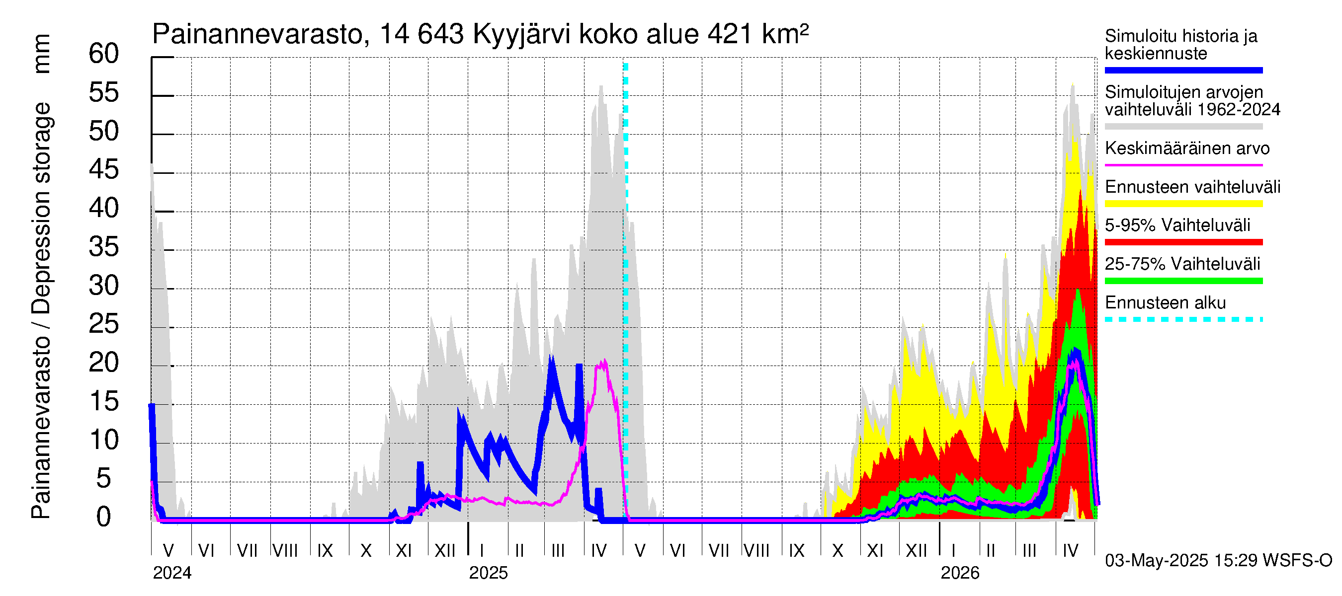 Kymijoen vesistöalue - Kyyjärvi: Painannevarasto