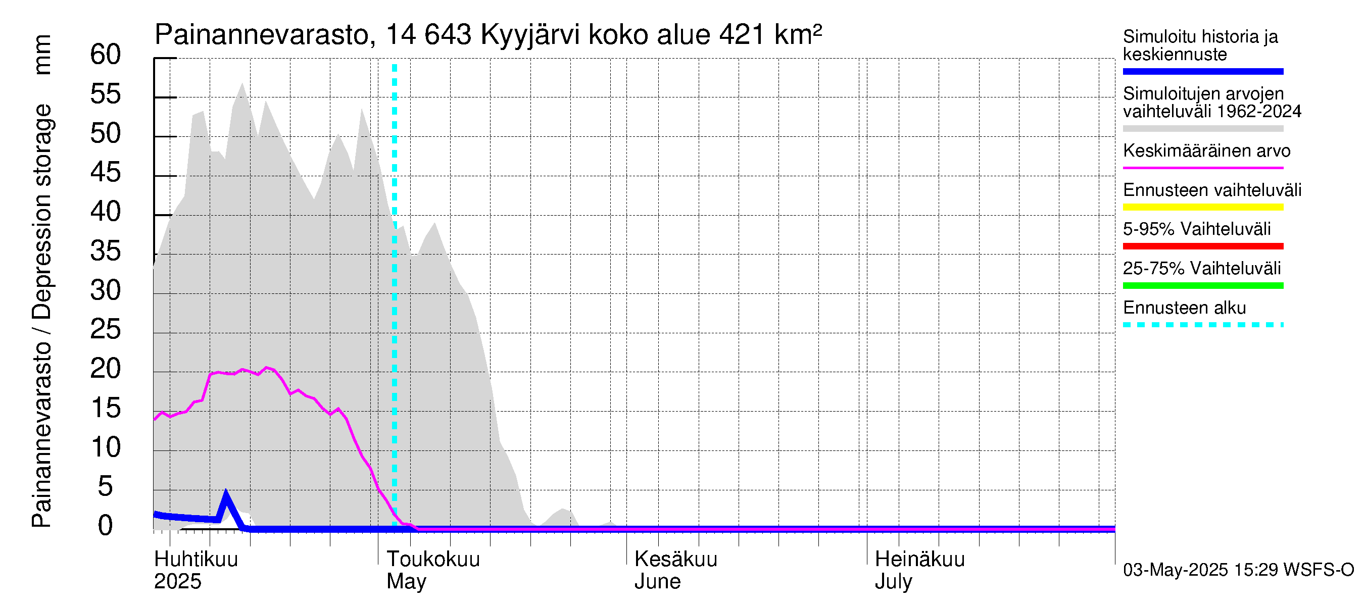 Kymijoen vesistöalue - Kyyjärvi: Painannevarasto