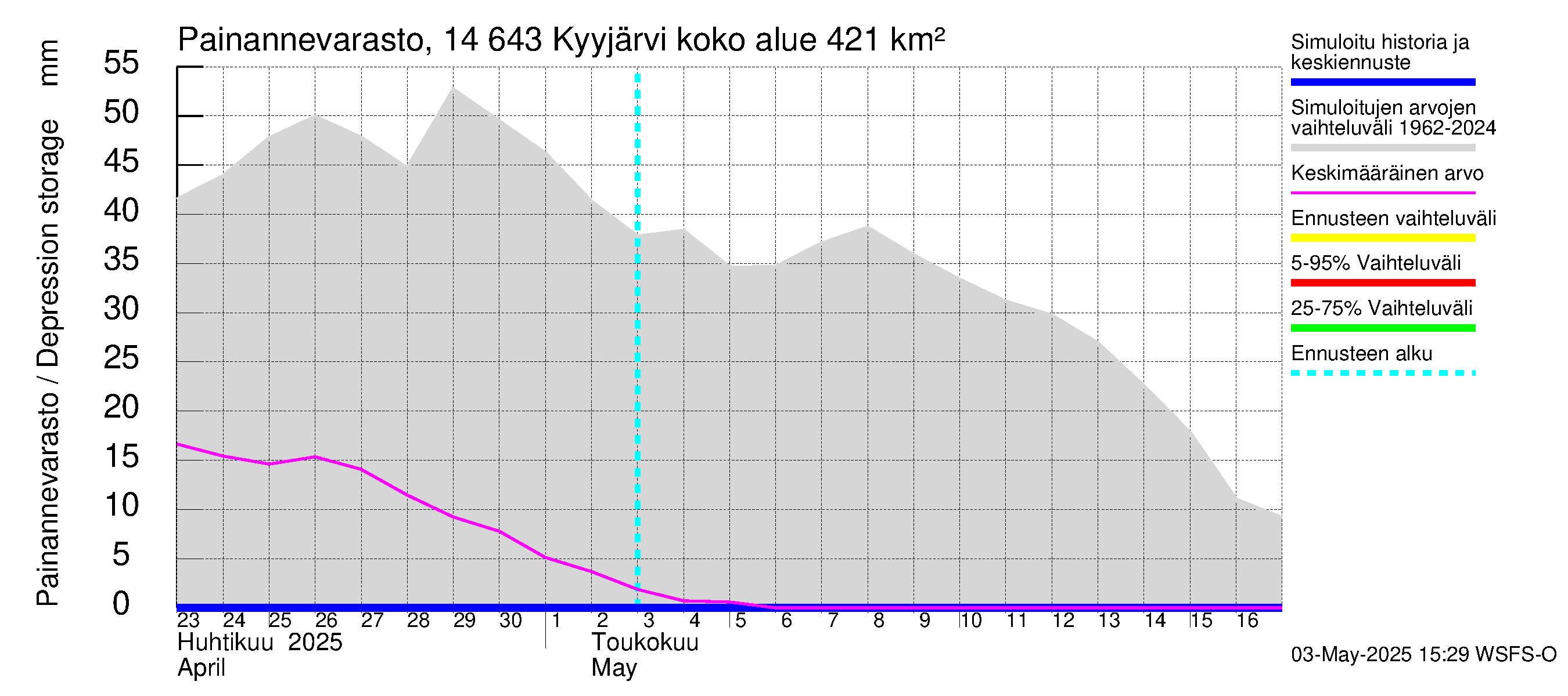 Kymijoen vesistöalue - Kyyjärvi: Painannevarasto