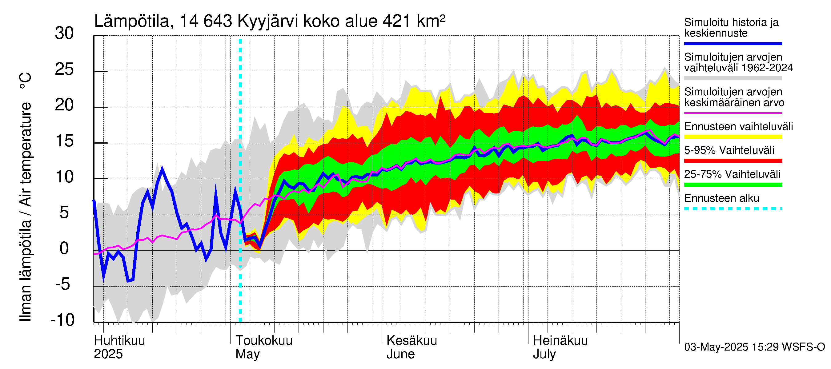Kymijoen vesistöalue - Kyyjärvi: Ilman lämpötila