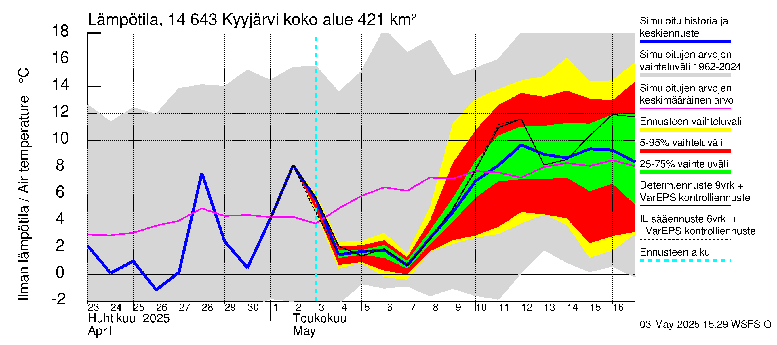Kymijoen vesistöalue - Kyyjärvi: Ilman lämpötila