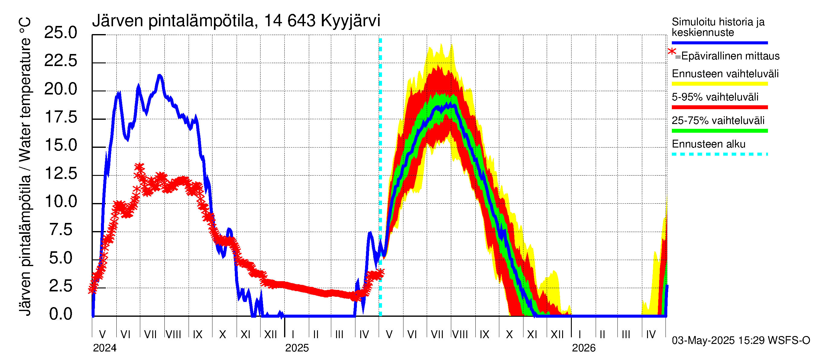 Kymijoen vesistöalue - Kyyjärvi: Järven pintalämpötila