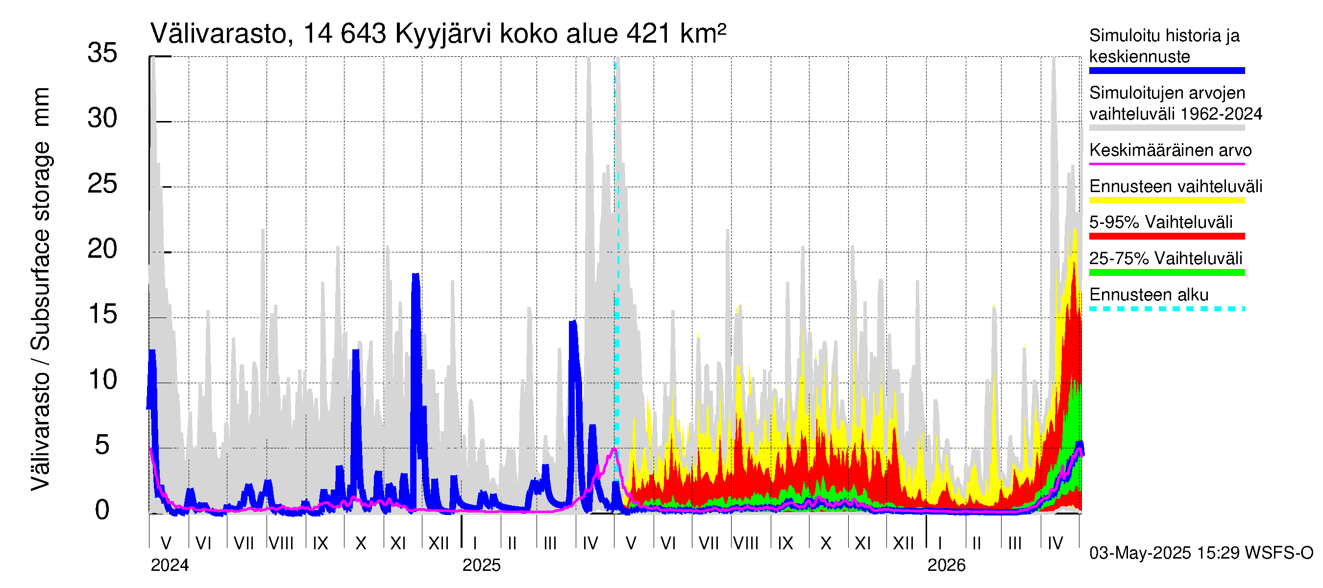 Kymijoen vesistöalue - Kyyjärvi: Välivarasto