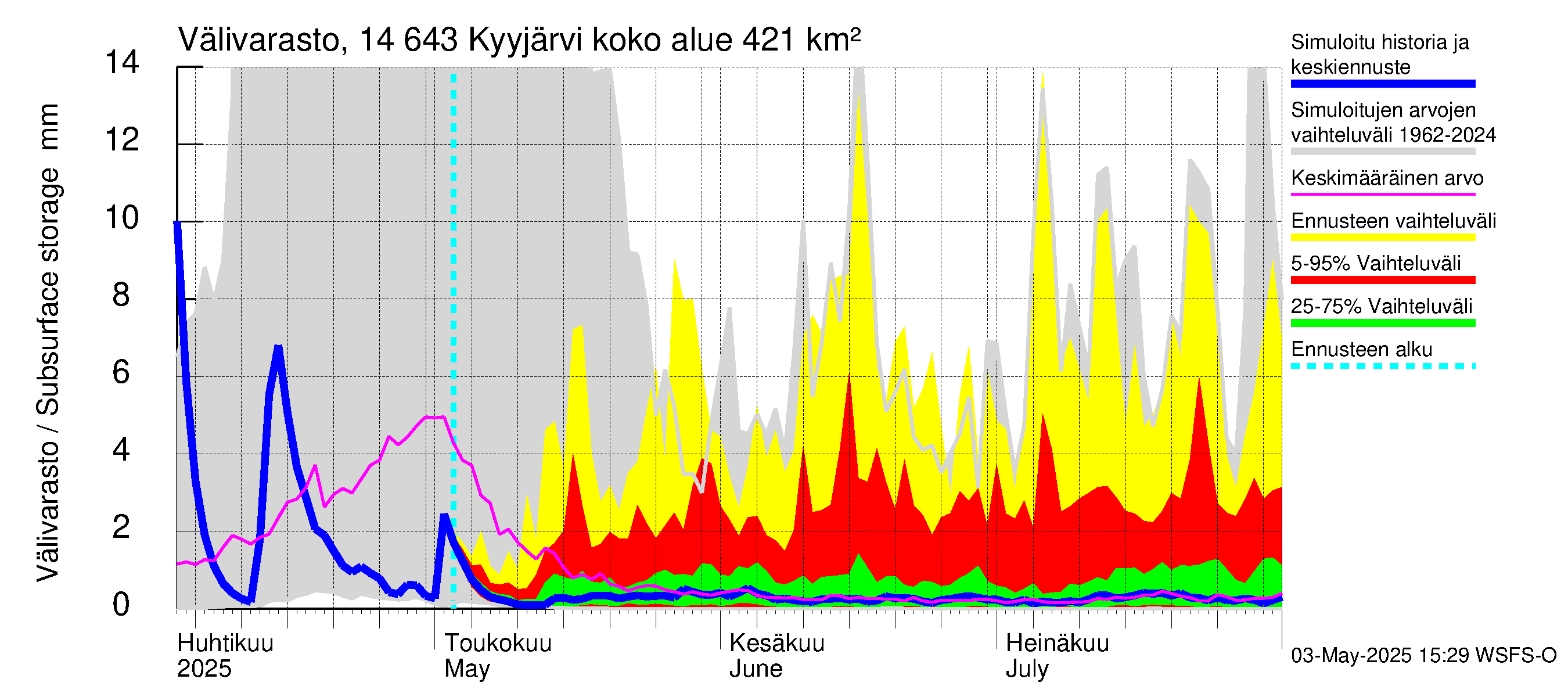 Kymijoen vesistöalue - Kyyjärvi: Välivarasto