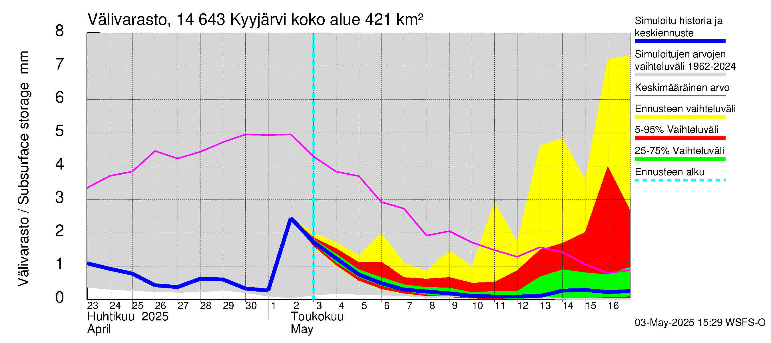 Kymijoen vesistöalue - Kyyjärvi: Välivarasto