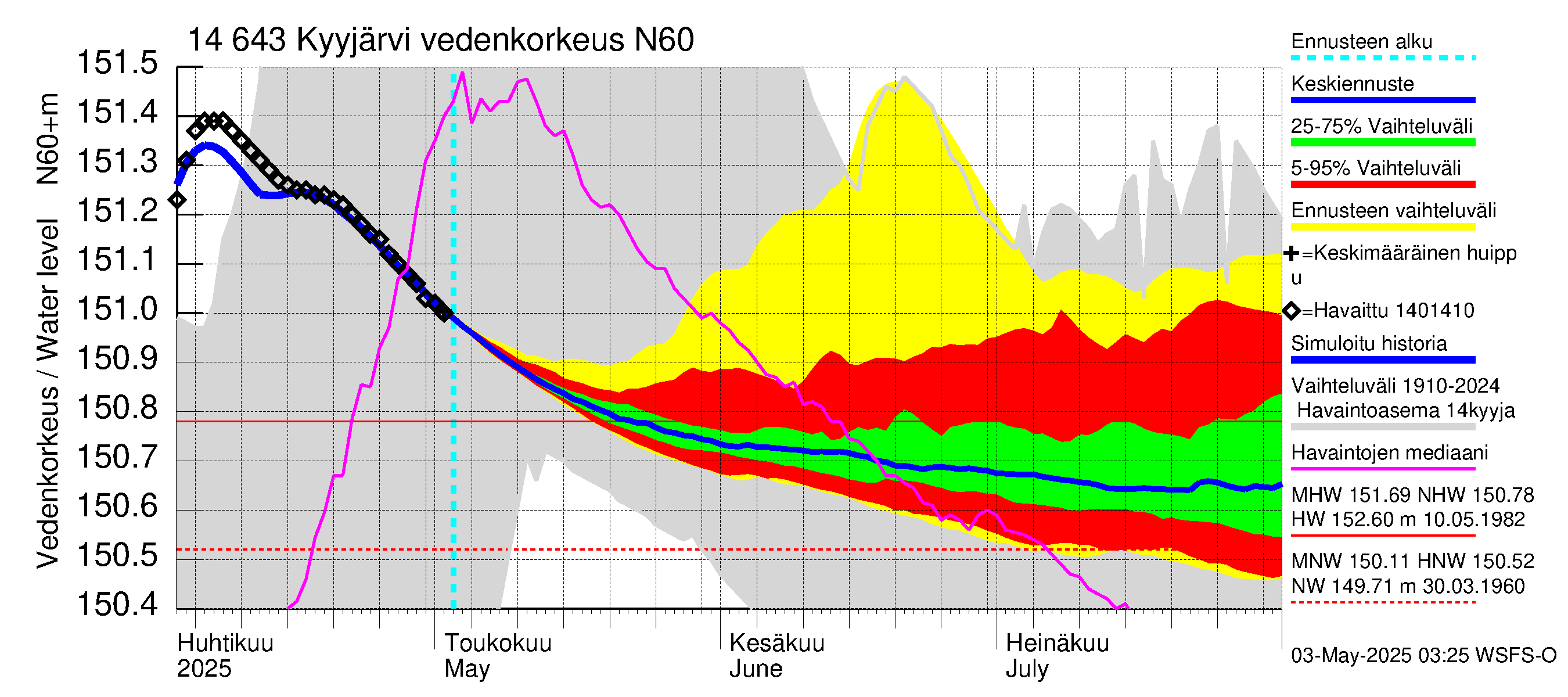 Kymijoen vesistöalue - Kyyjärvi: Vedenkorkeus - jakaumaennuste