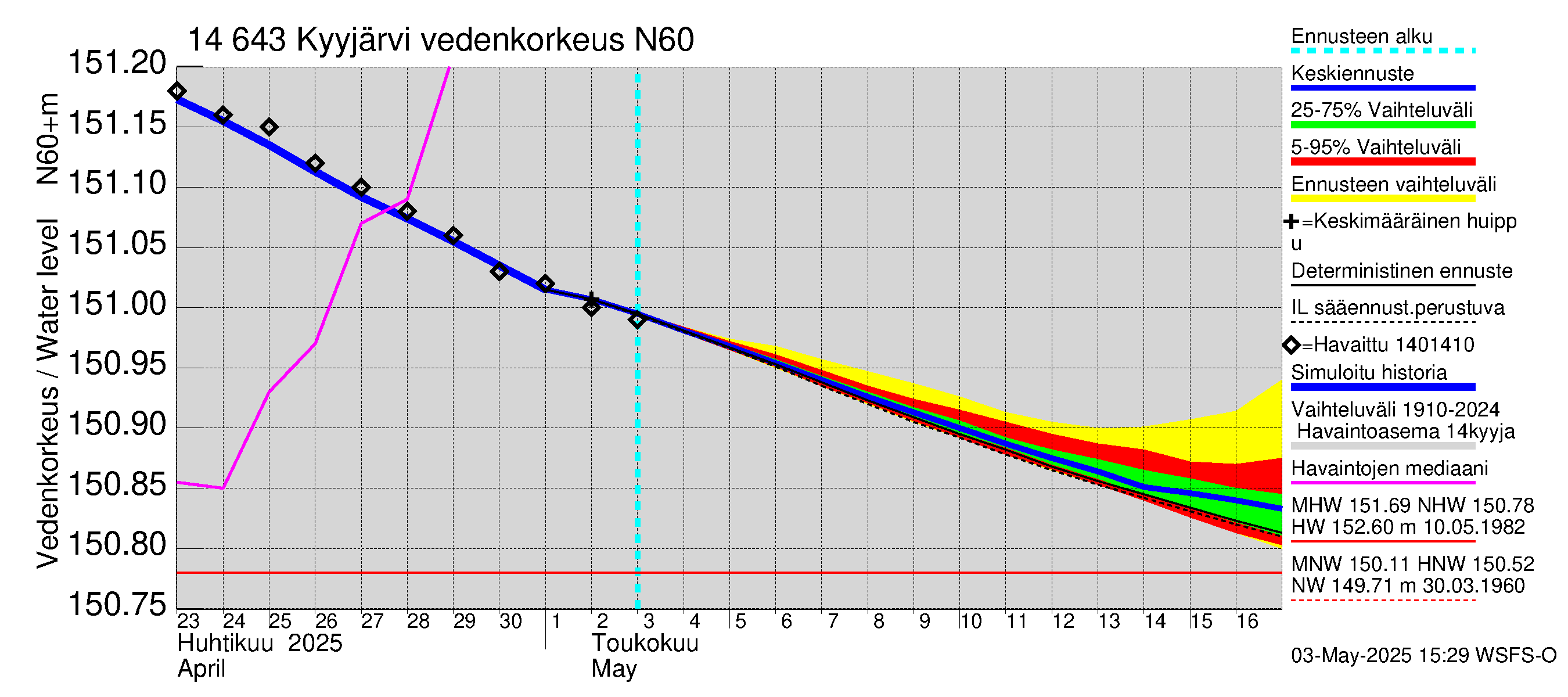 Kymijoen vesistöalue - Kyyjärvi: Vedenkorkeus - jakaumaennuste