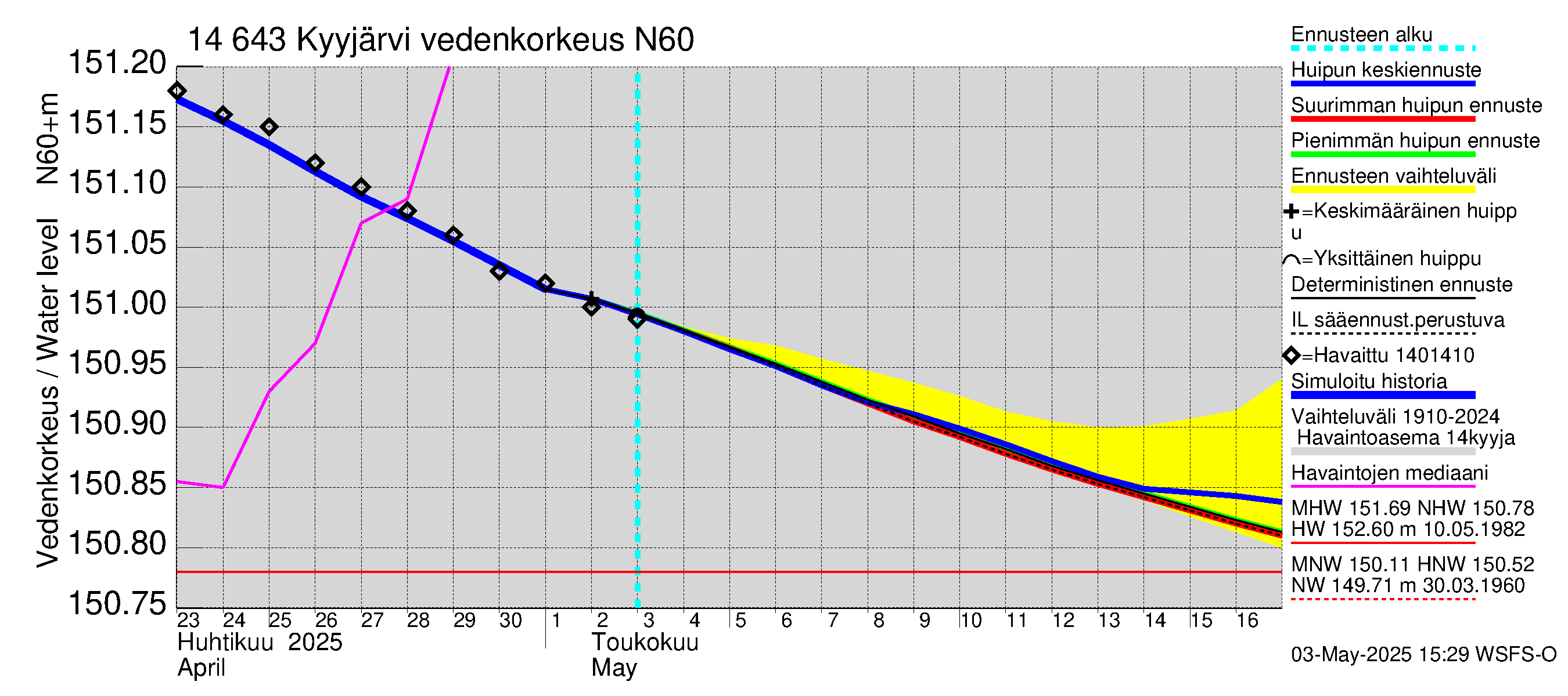 Kymijoen vesistöalue - Kyyjärvi: Vedenkorkeus - huippujen keski- ja ääriennusteet