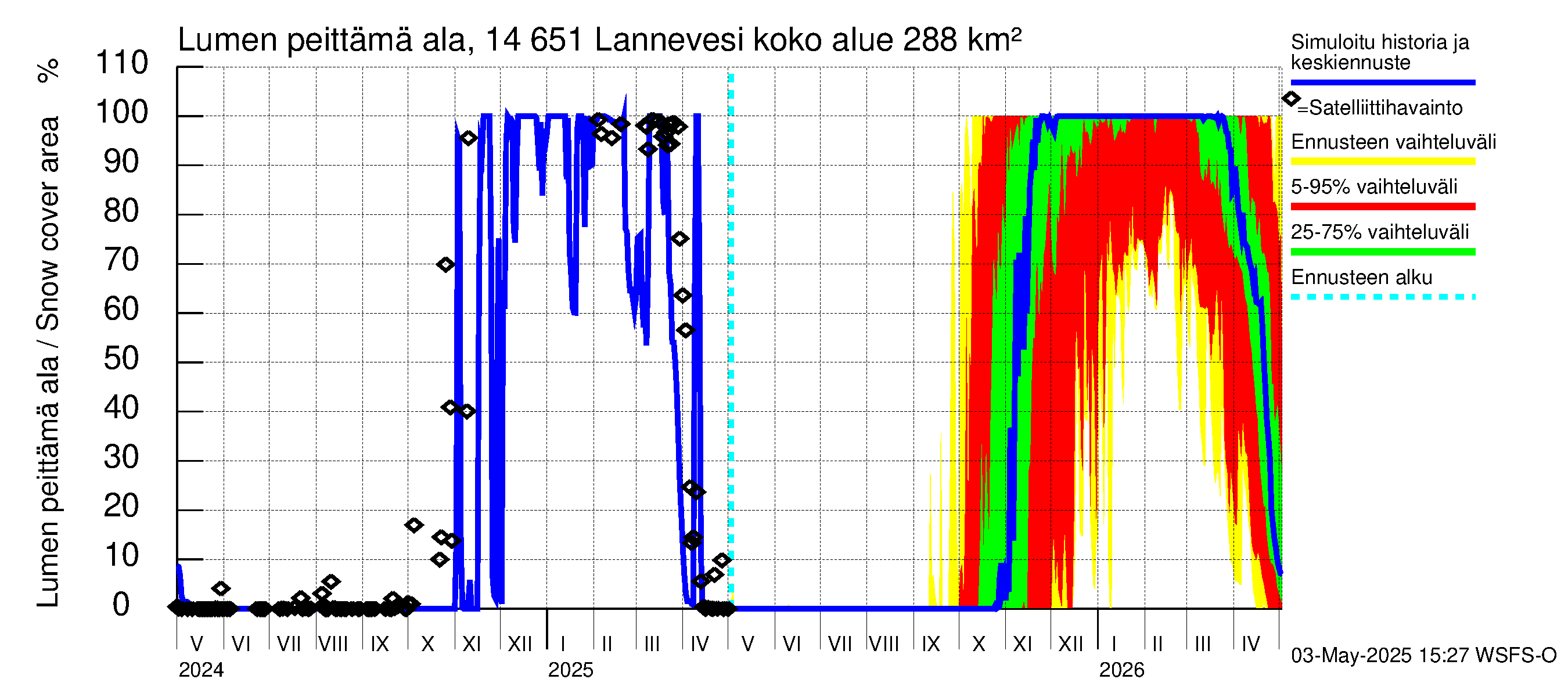 Kymijoen vesistöalue - Lannevesi: Lumen peittämä ala