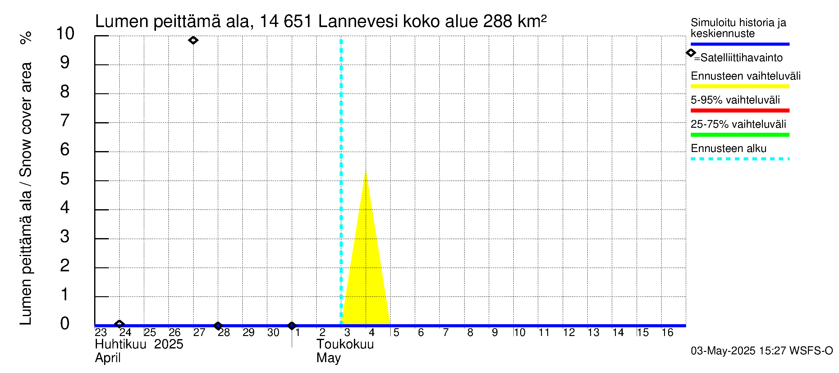 Kymijoen vesistöalue - Lannevesi: Lumen peittämä ala