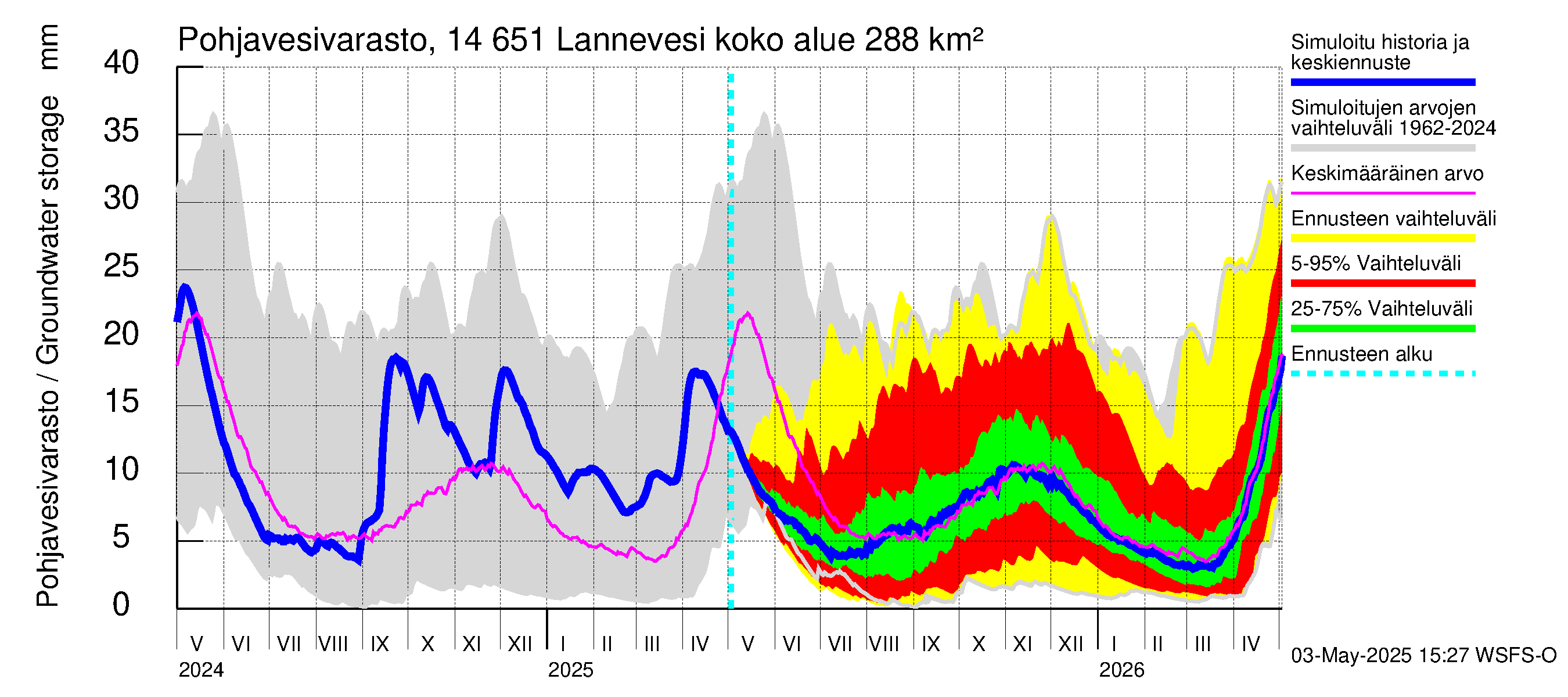 Kymijoen vesistöalue - Lannevesi: Pohjavesivarasto