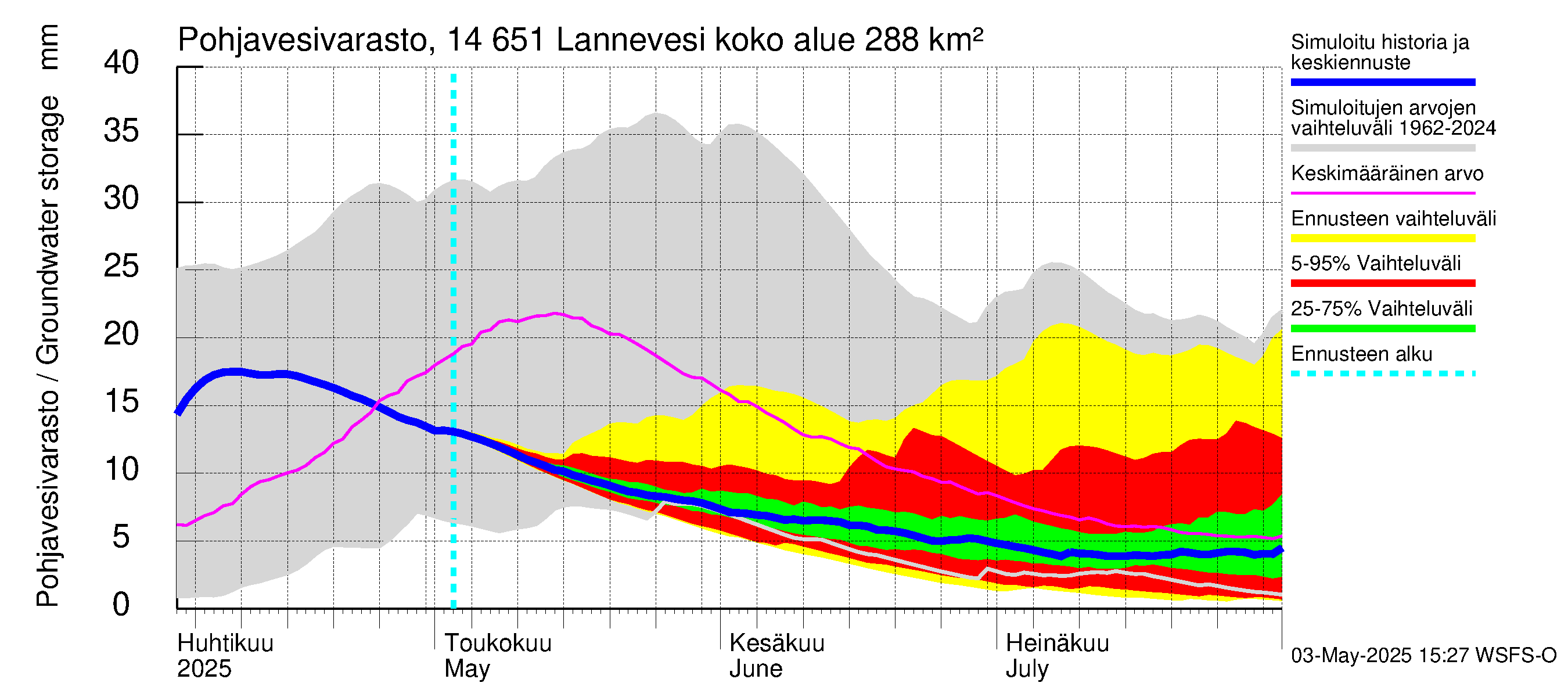 Kymijoen vesistöalue - Lannevesi: Pohjavesivarasto