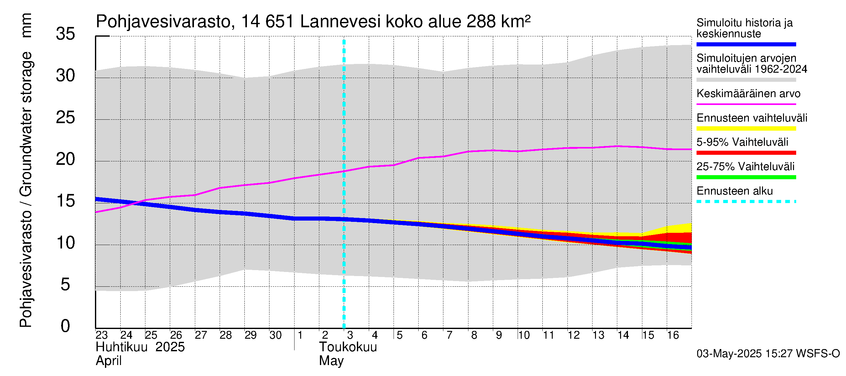 Kymijoen vesistöalue - Lannevesi: Pohjavesivarasto
