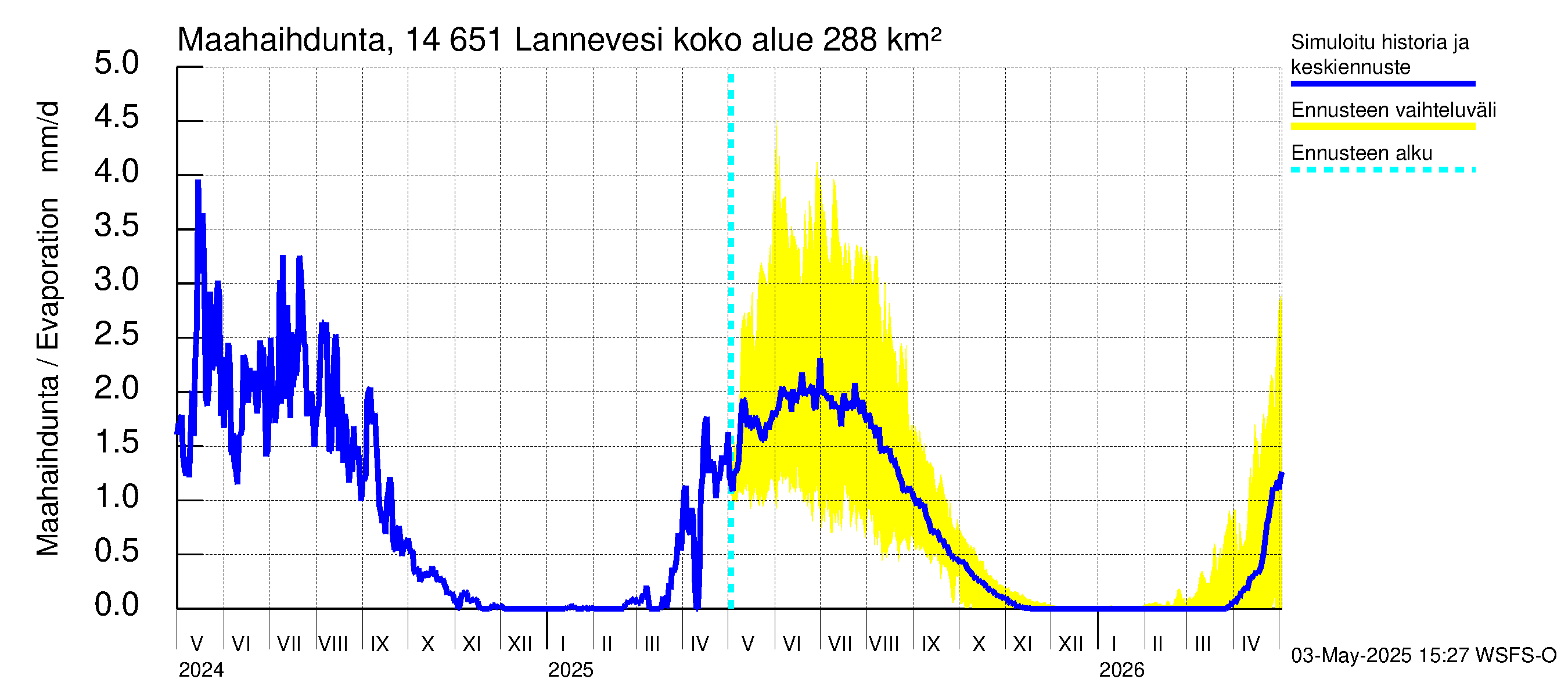 Kymijoen vesistöalue - Lannevesi: Haihdunta maa-alueelta