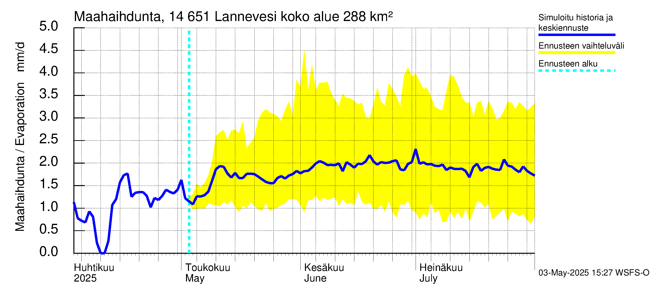 Kymijoen vesistöalue - Lannevesi: Haihdunta maa-alueelta