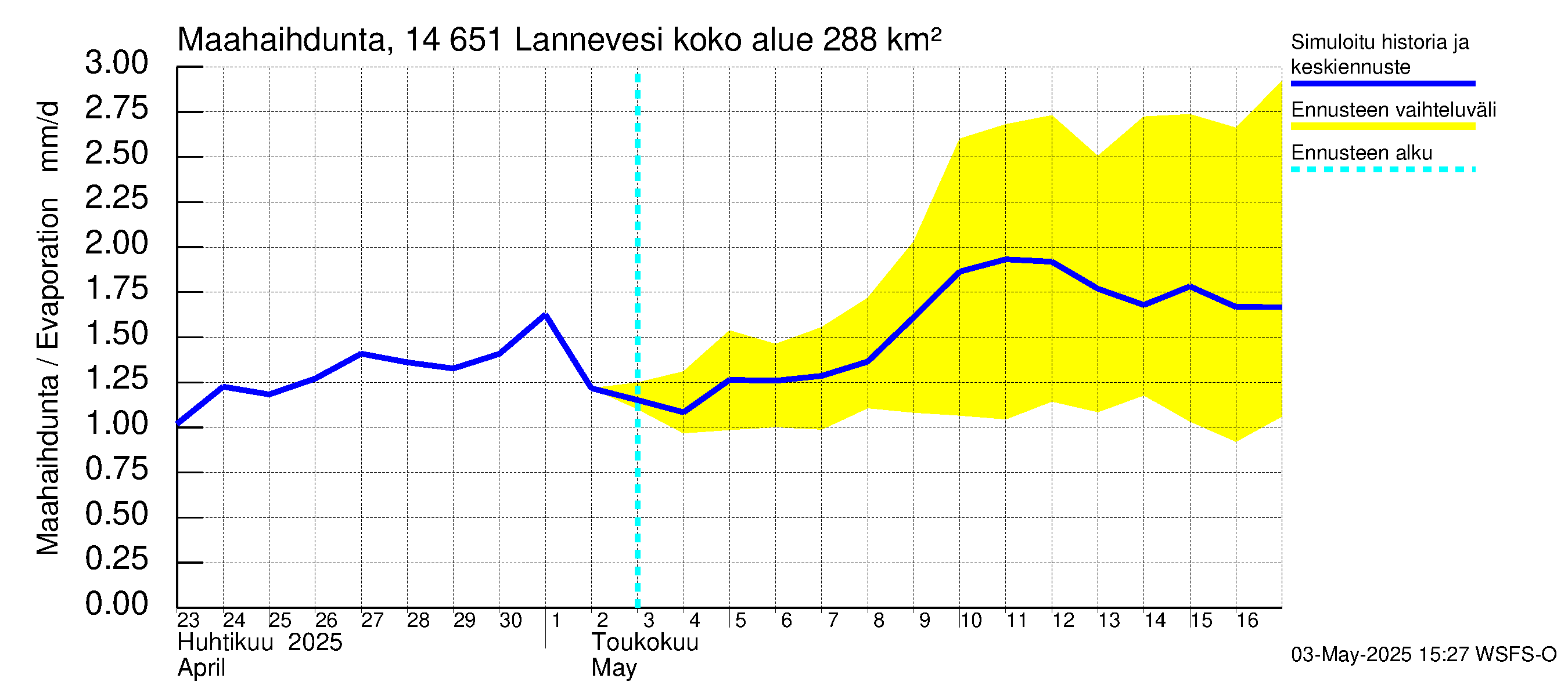 Kymijoen vesistöalue - Lannevesi: Haihdunta maa-alueelta