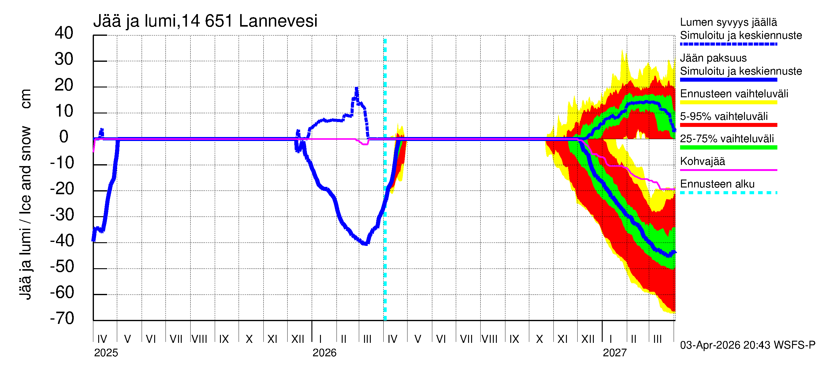 Kymijoen vesistöalue - Lannevesi: Jään paksuus