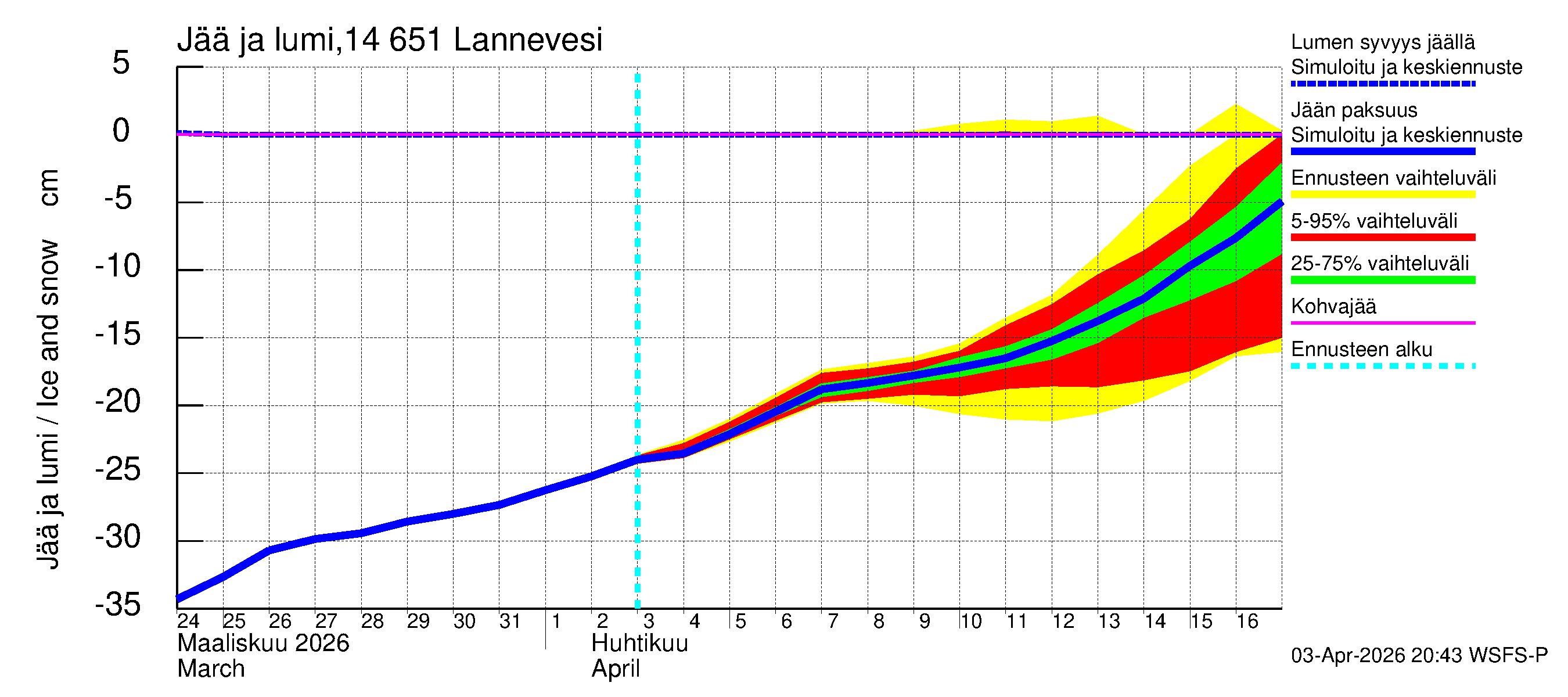 Kymijoen vesistöalue - Lannevesi: Jään paksuus
