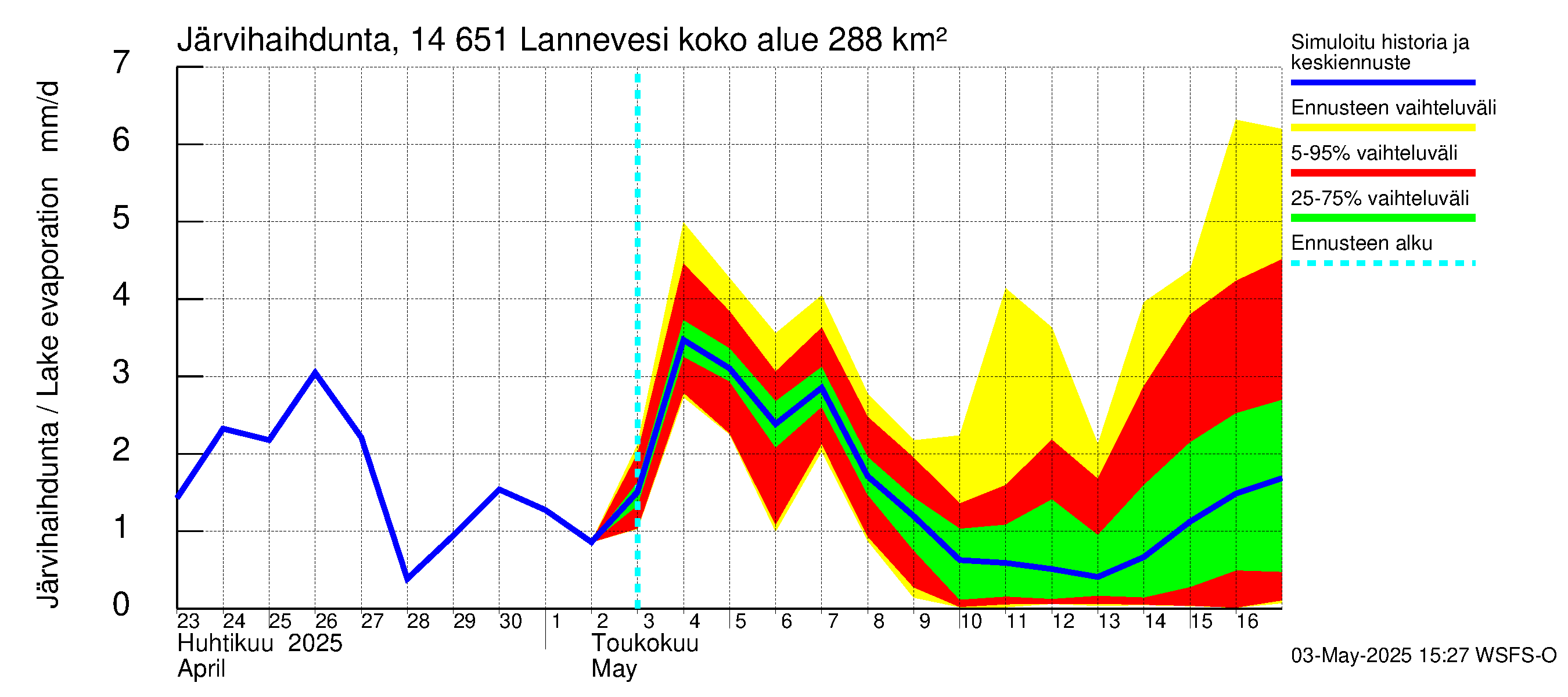 Kymijoen vesistöalue - Lannevesi: Järvihaihdunta