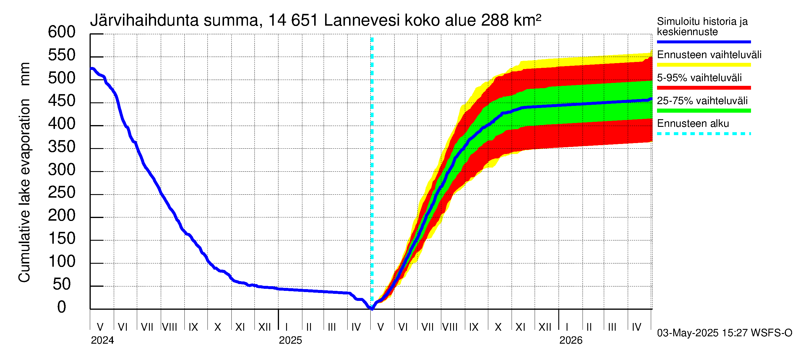 Kymijoen vesistöalue - Lannevesi: Järvihaihdunta - summa